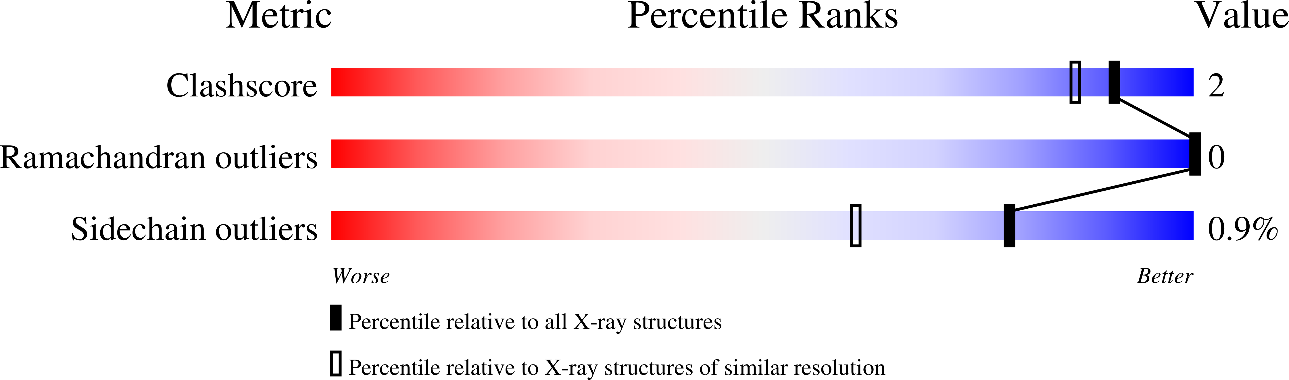 7pod validation report