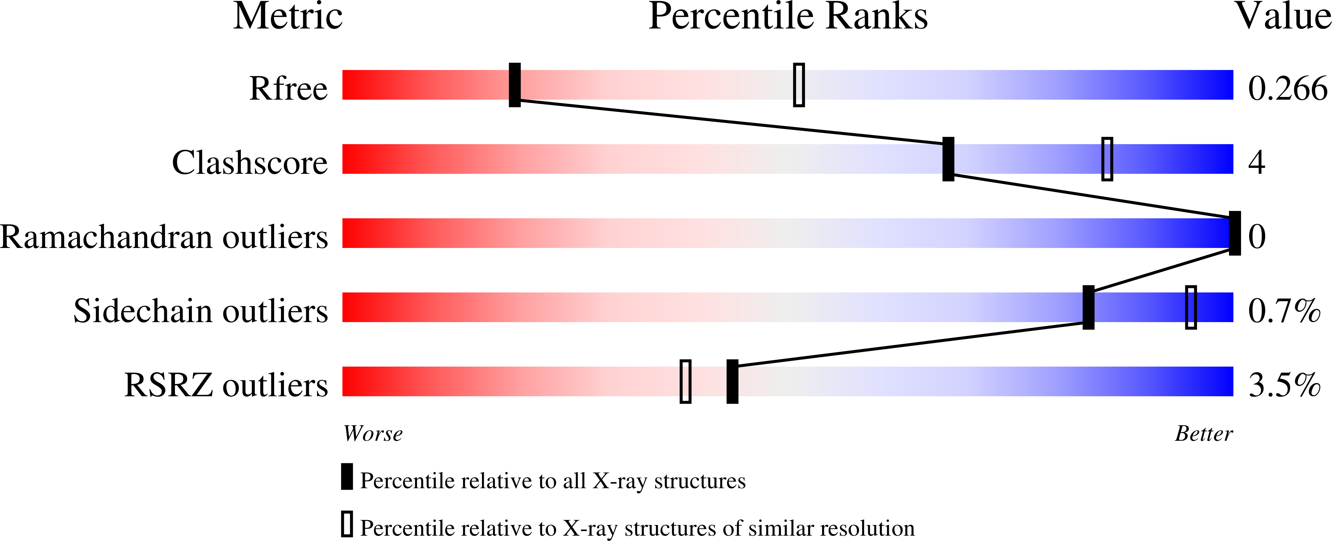 7POI validation report