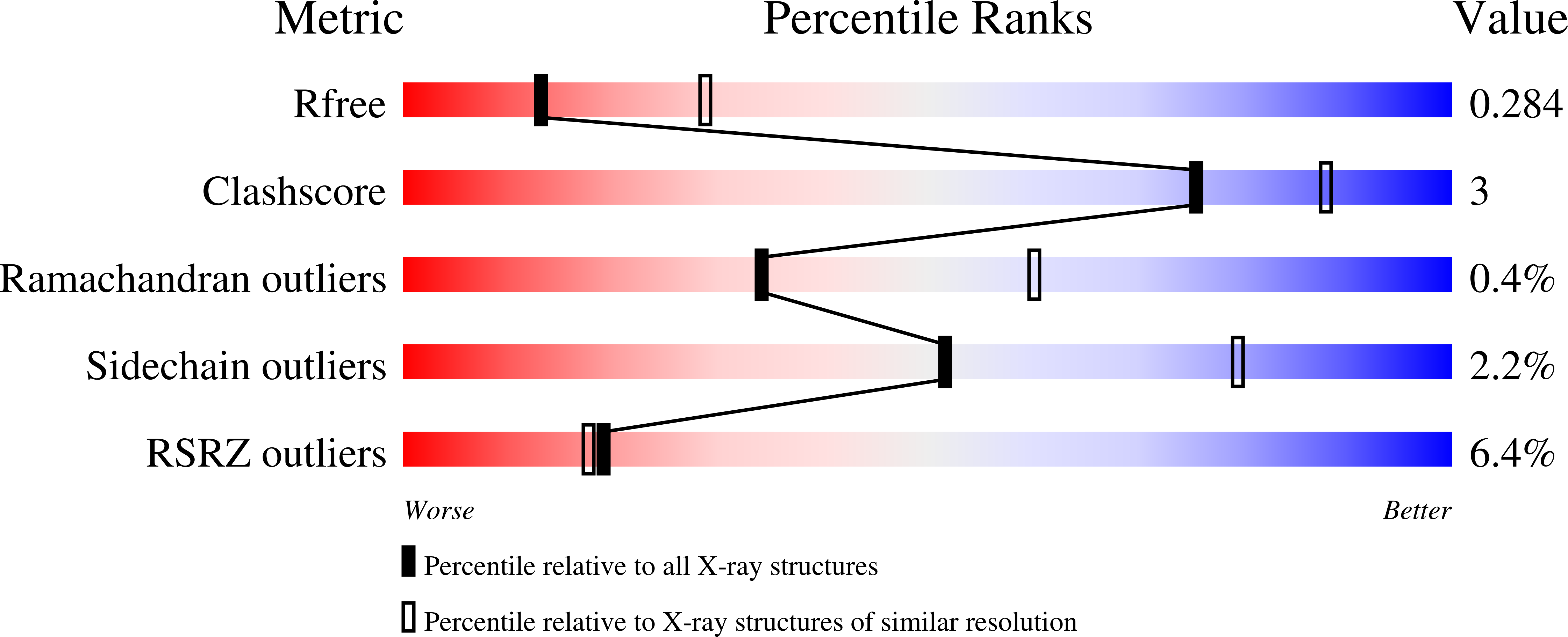 7PP2 validation report