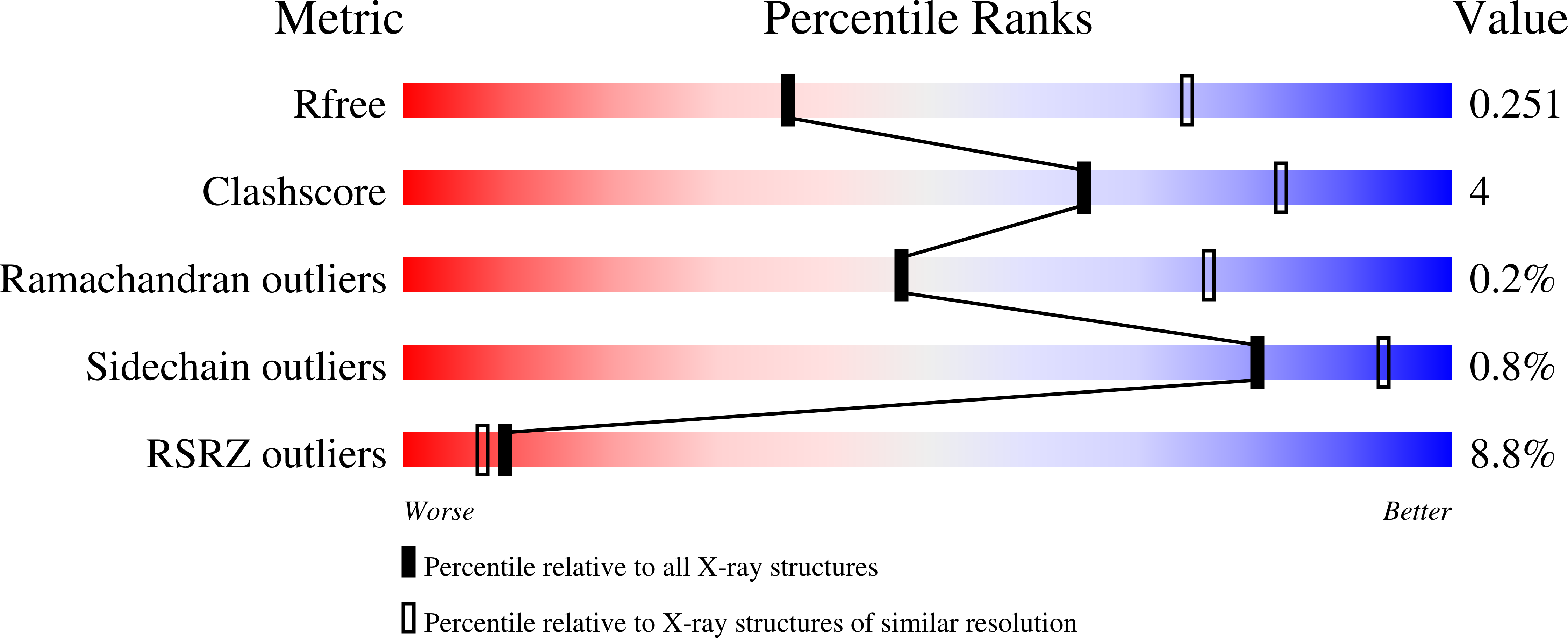 7PR0 validation report