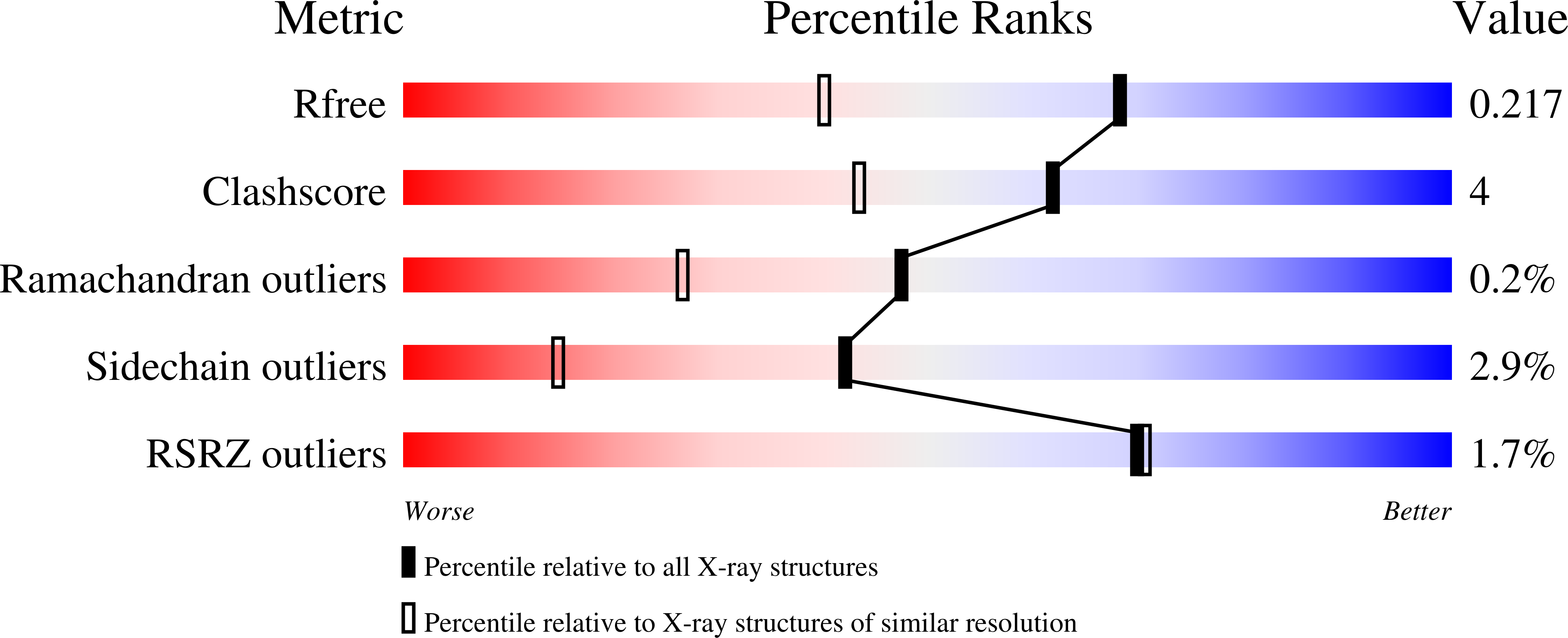 7PWN validation report
