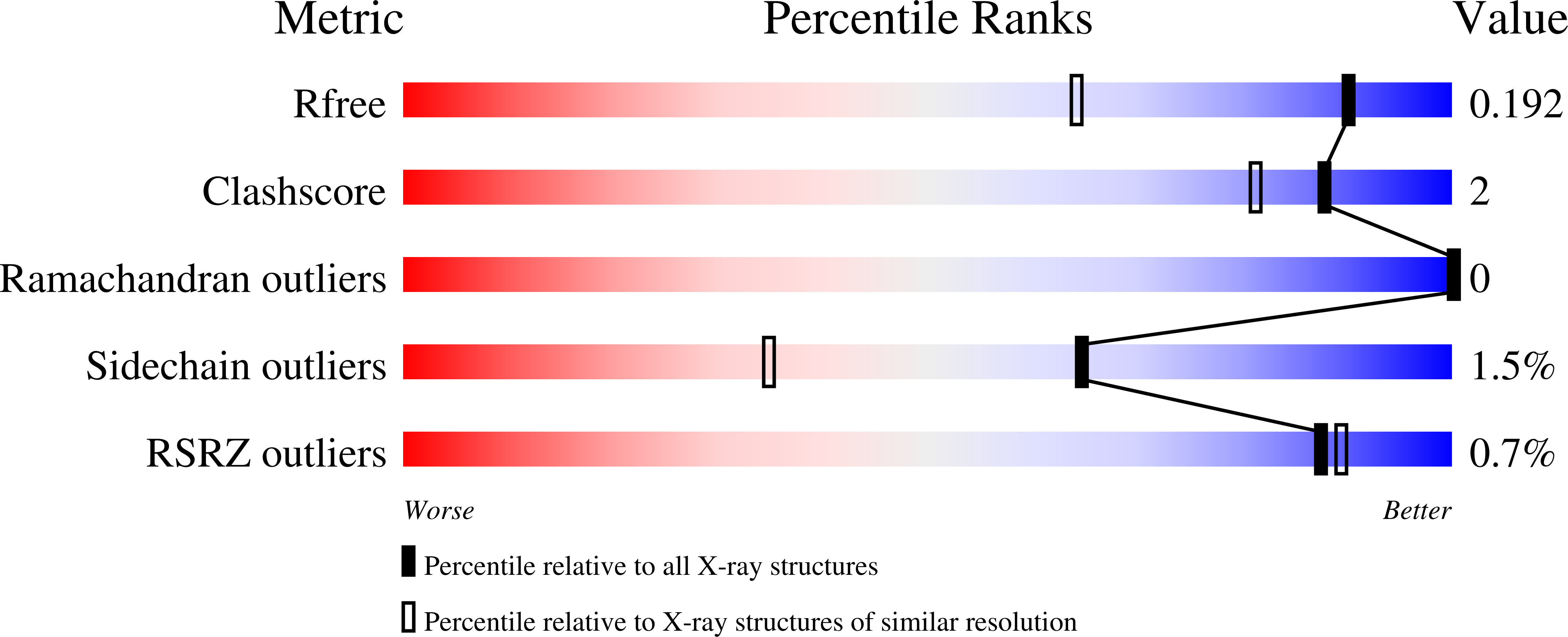 7Q02 validation report