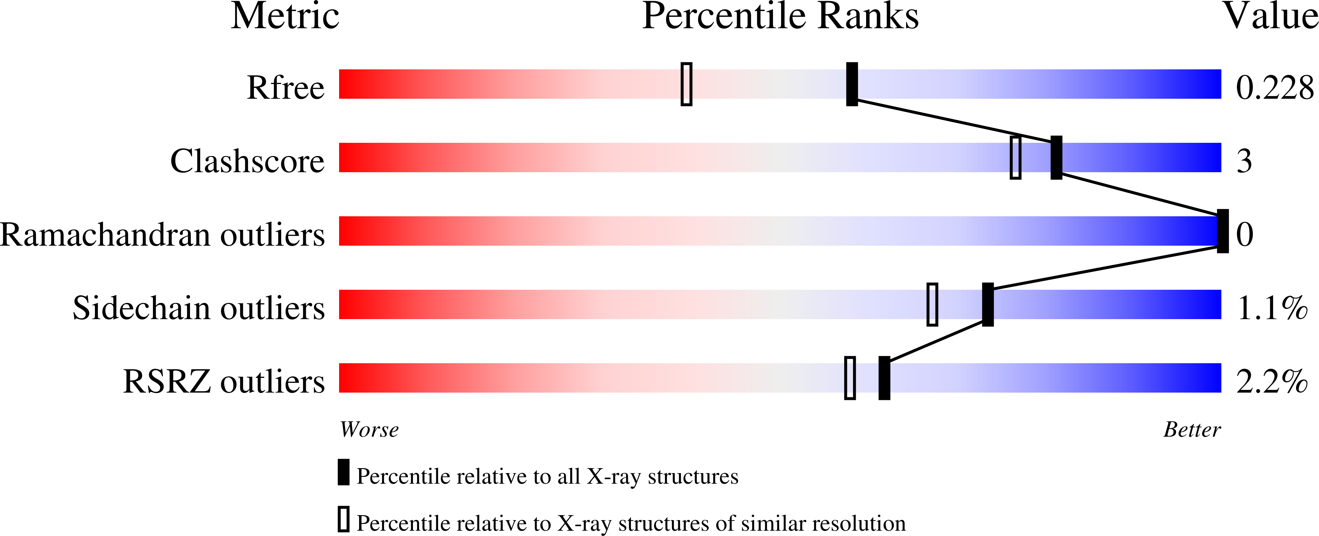 7Q0G validation report
