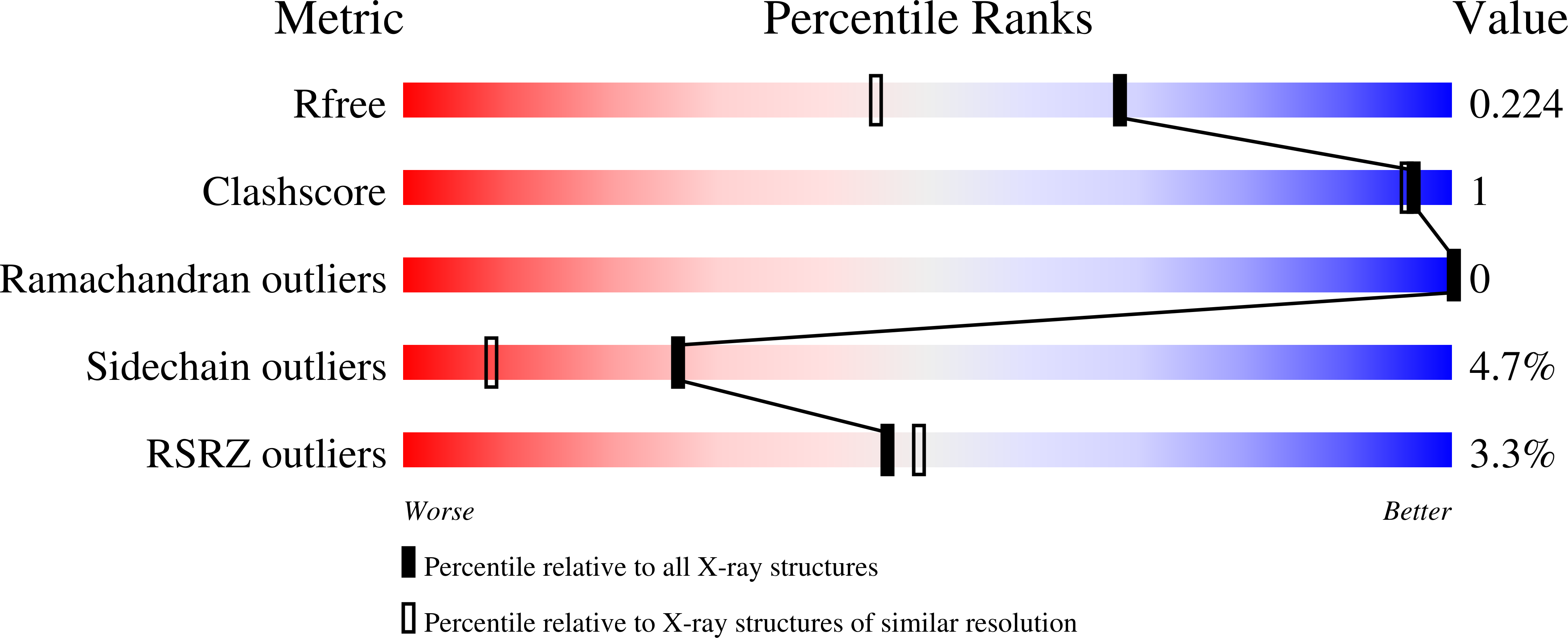 7Q1T validation report