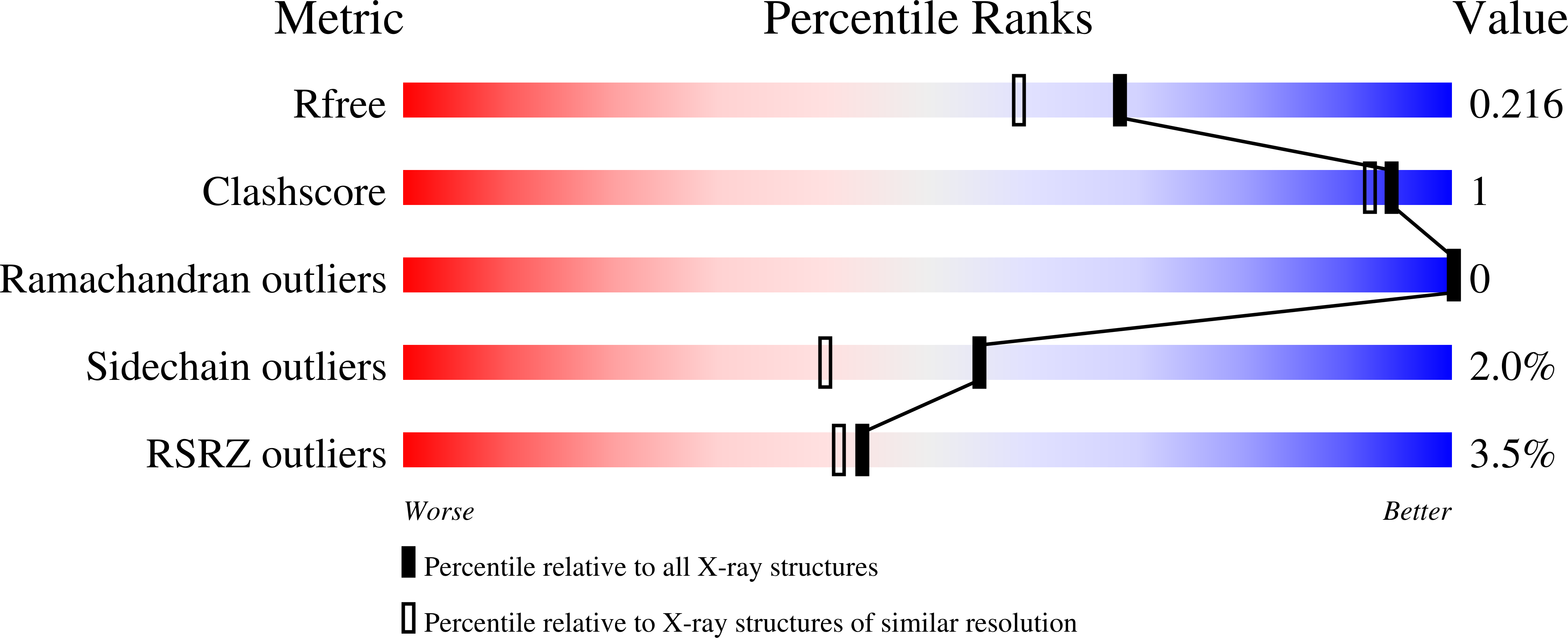 7Q2B validation report
