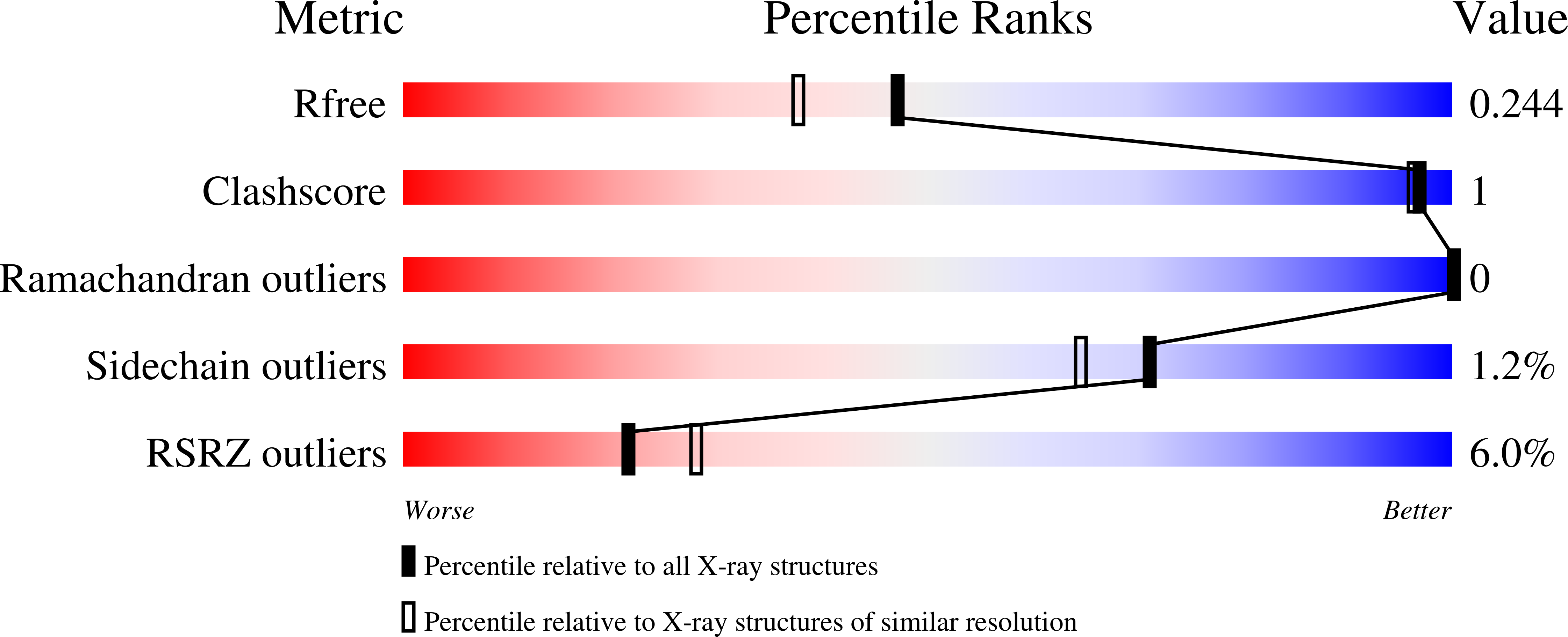7Q2E validation report