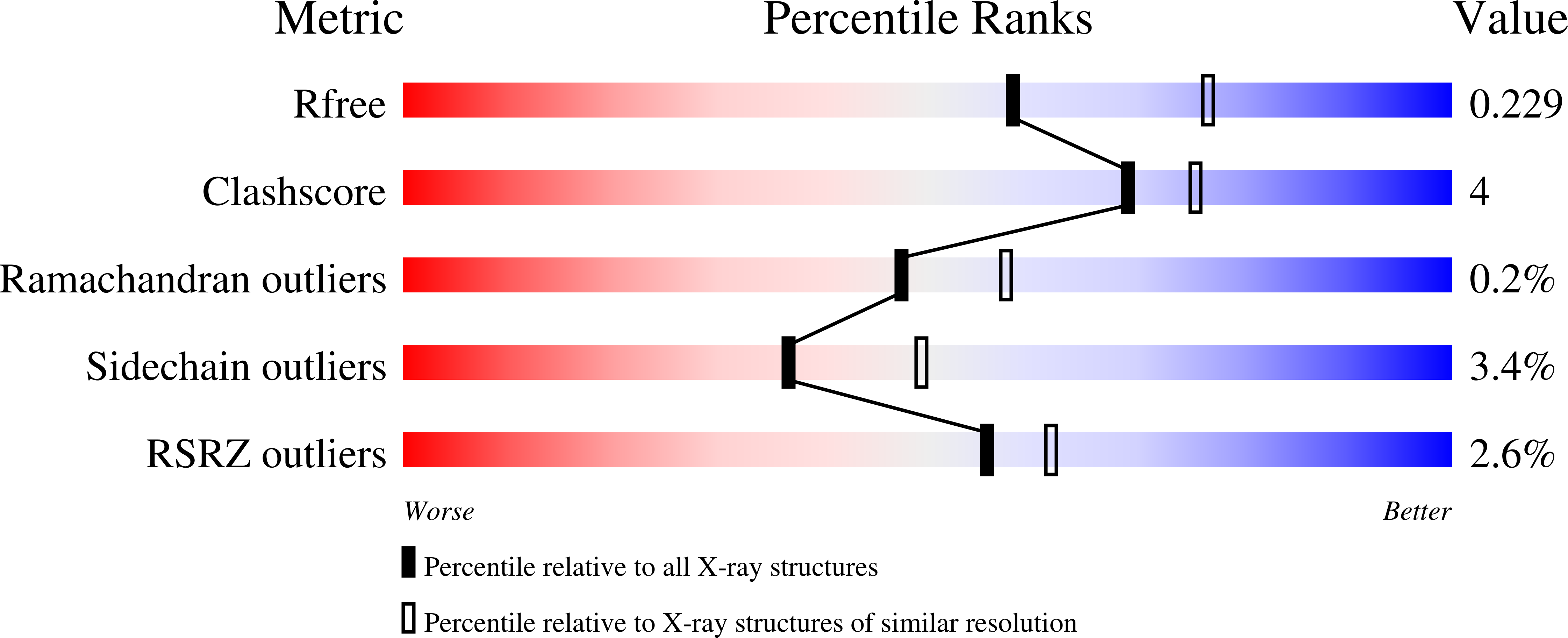 7Q2U validation report