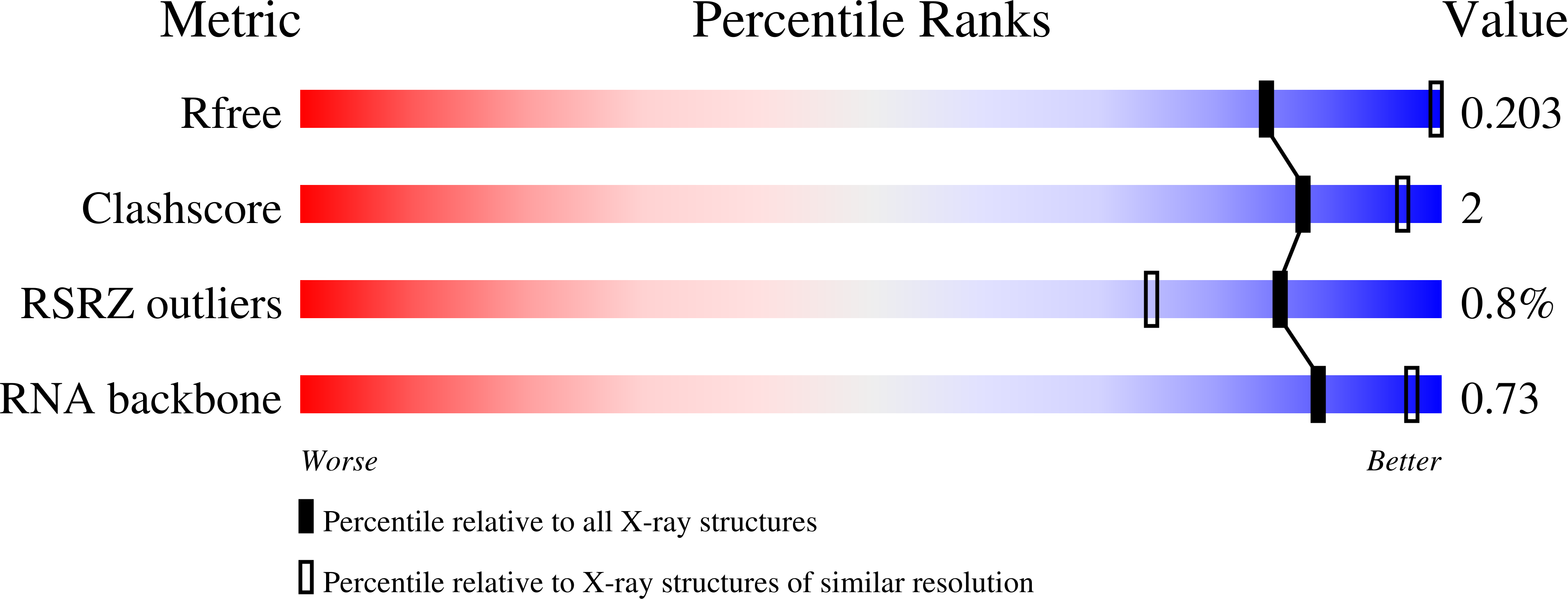 7Q80 validation report