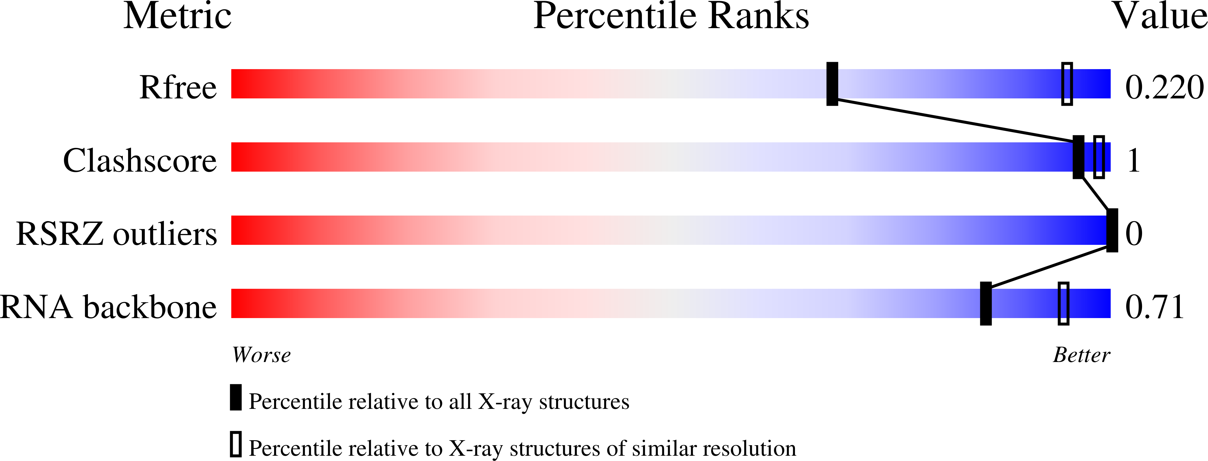 7Q81 validation report