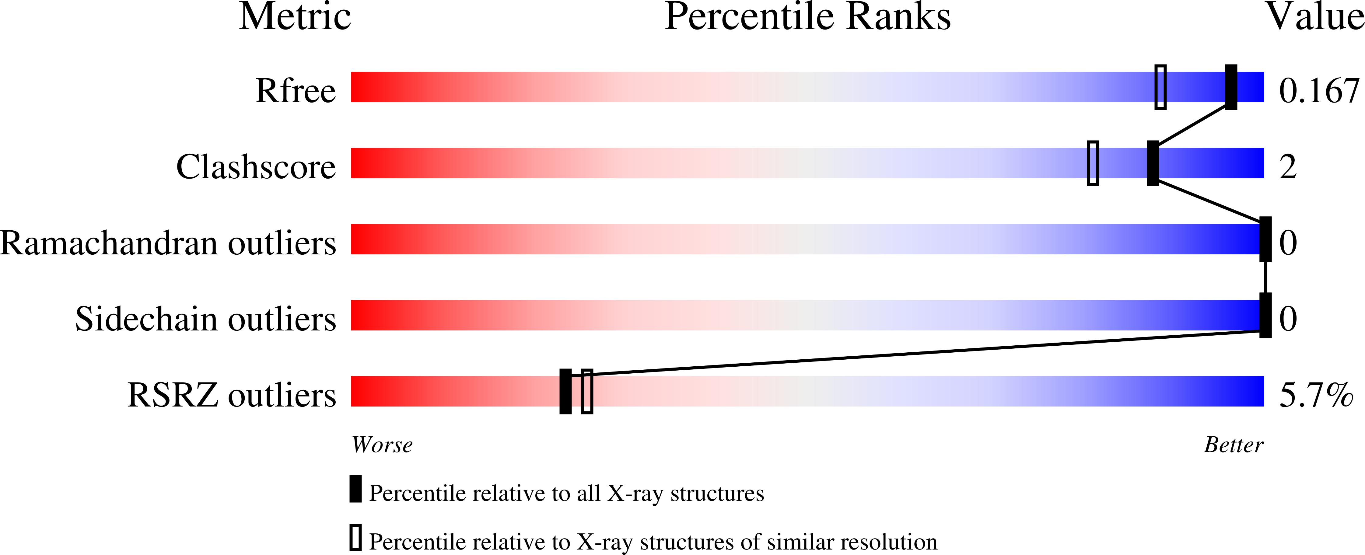 7Q9L validation report