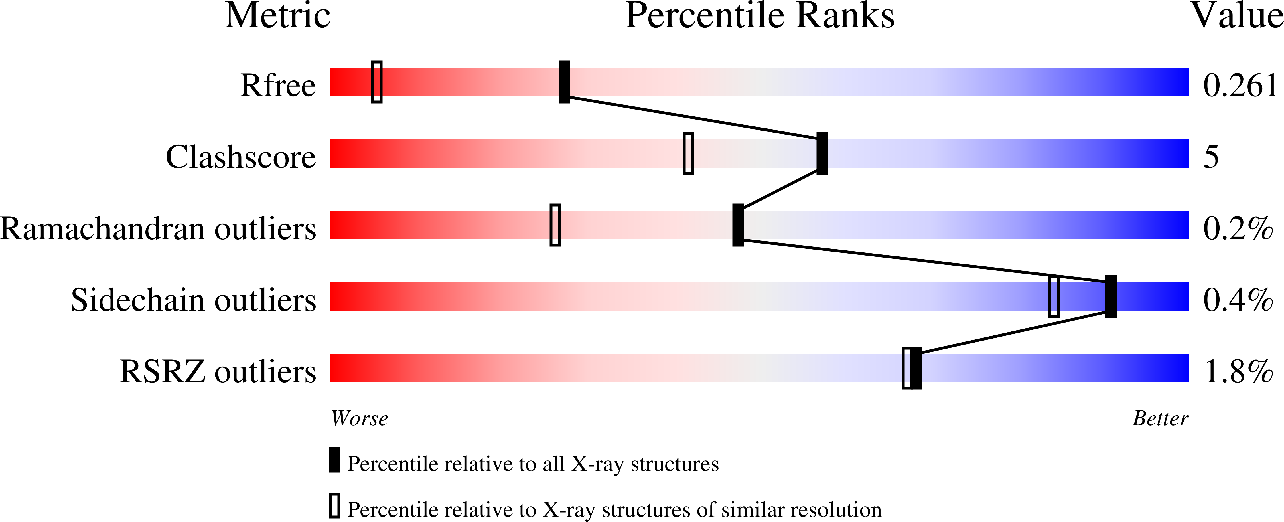 7Q9X validation report
