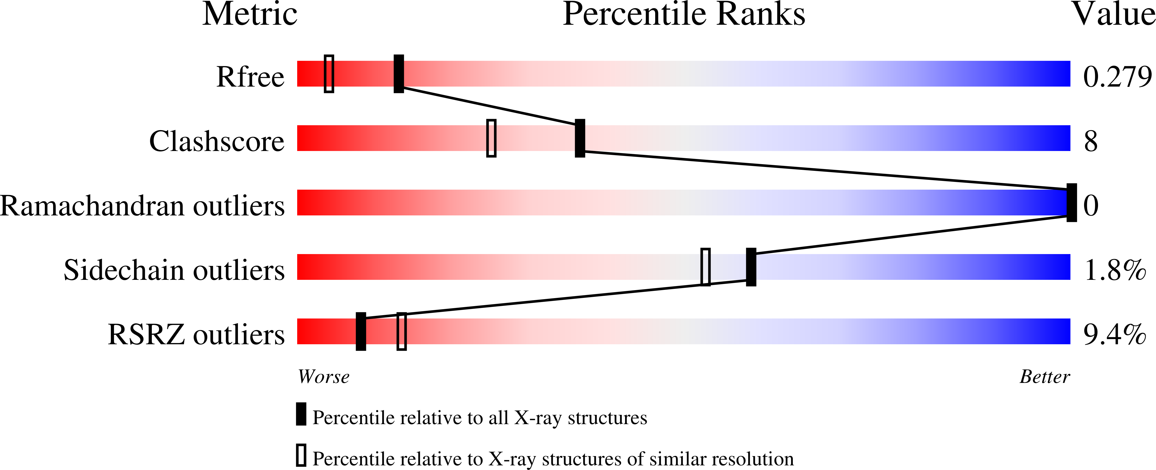 7Q9Z validation report