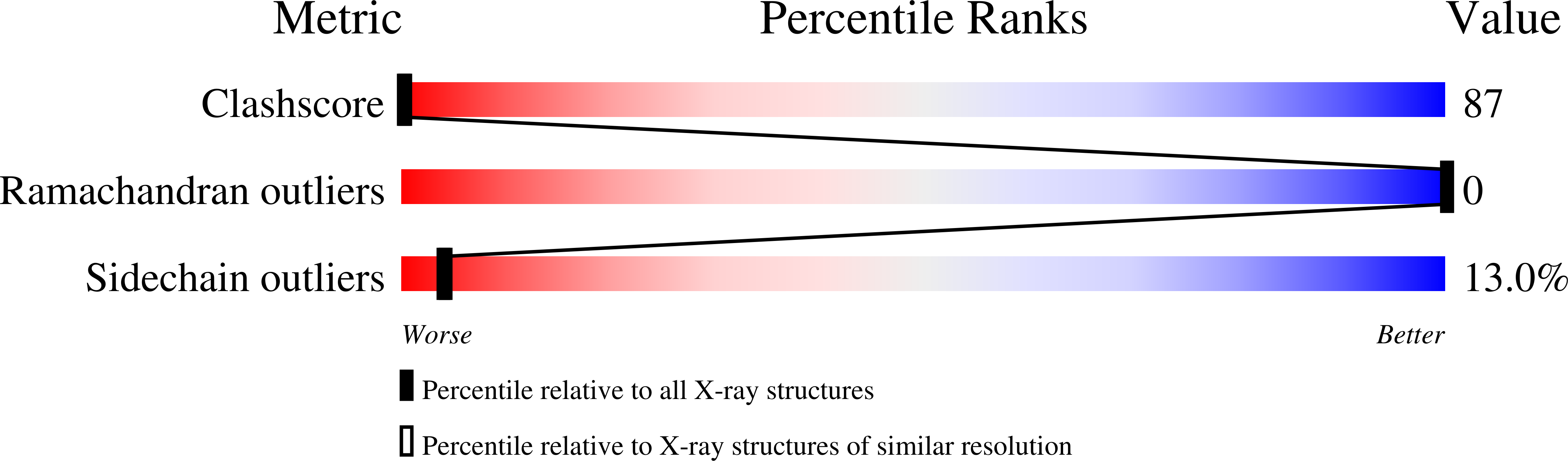 7QAC validation report