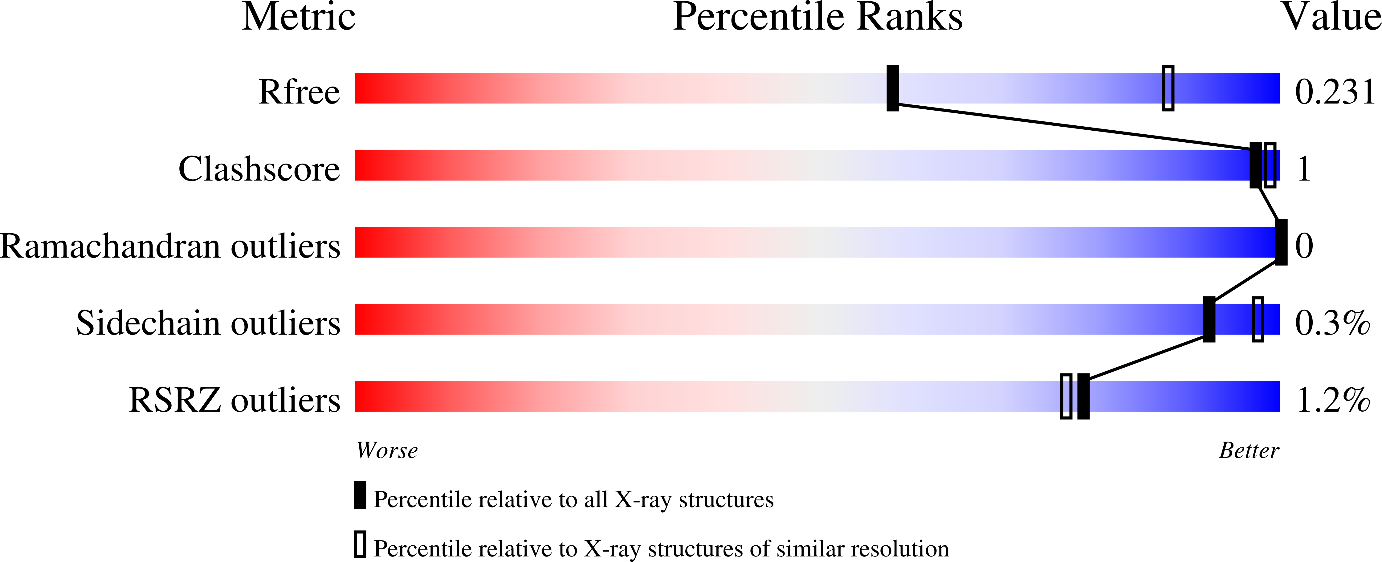7QGB validation report