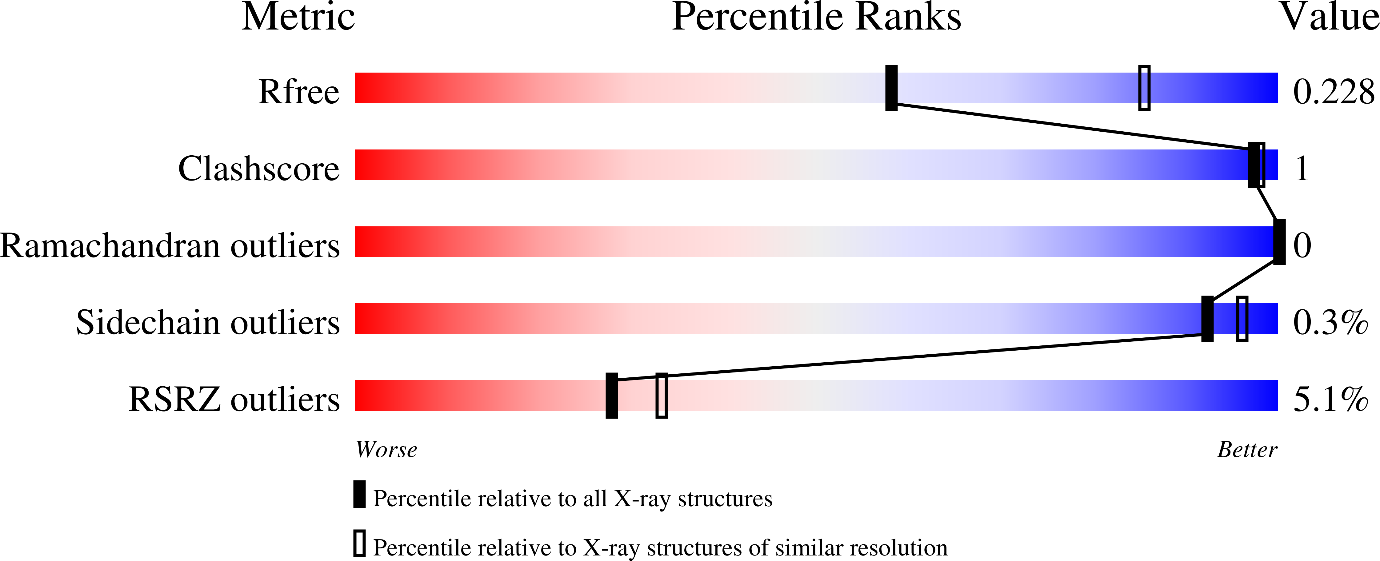 7QGC validation report