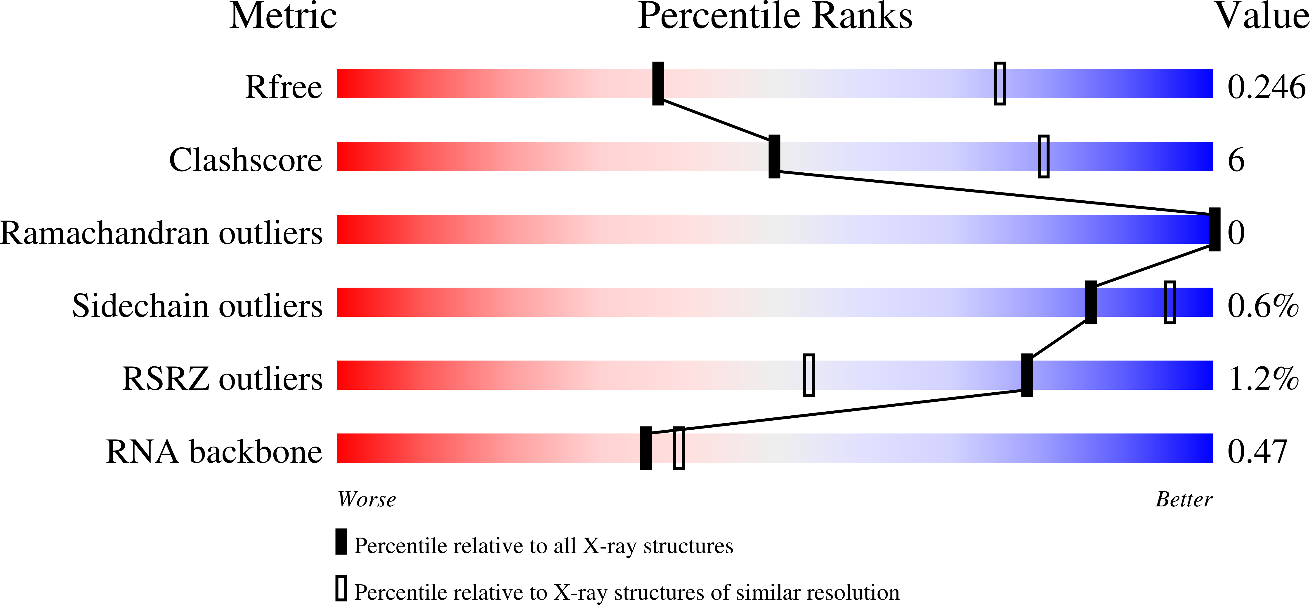 7QR7 validation report