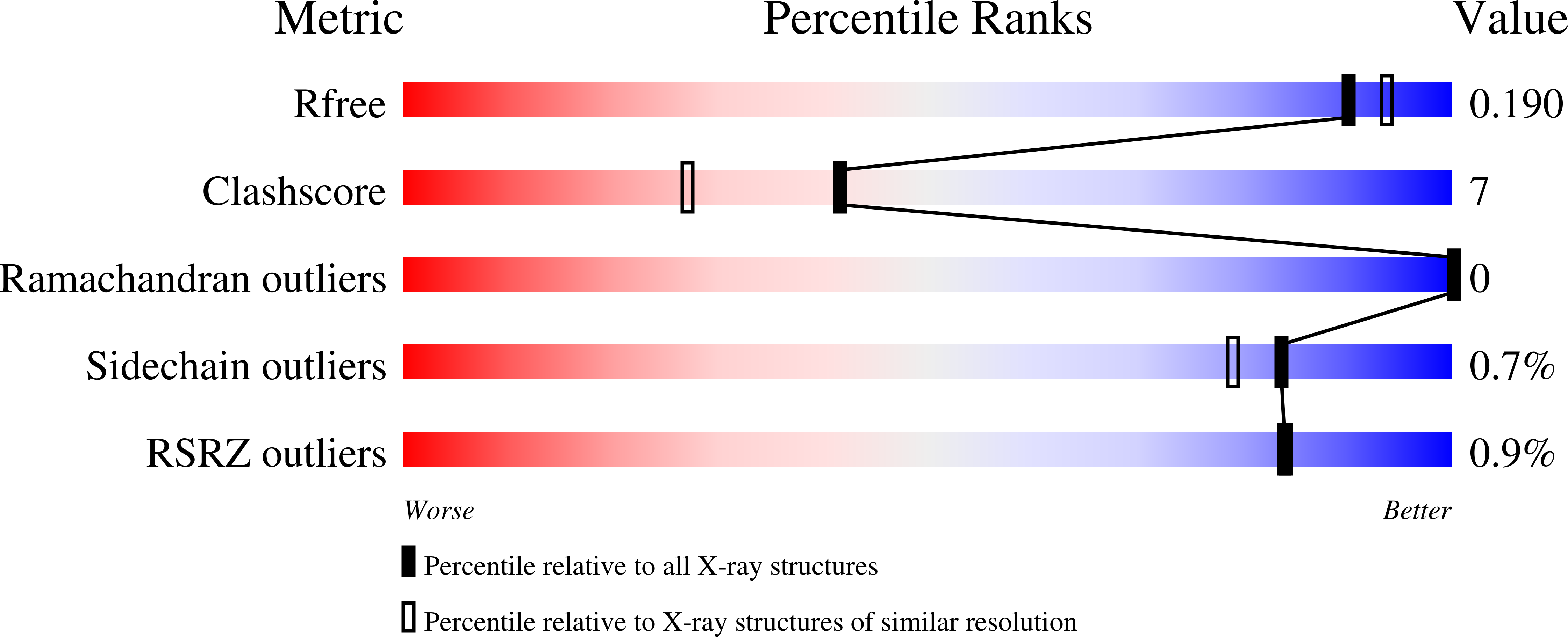 7R2O validation report