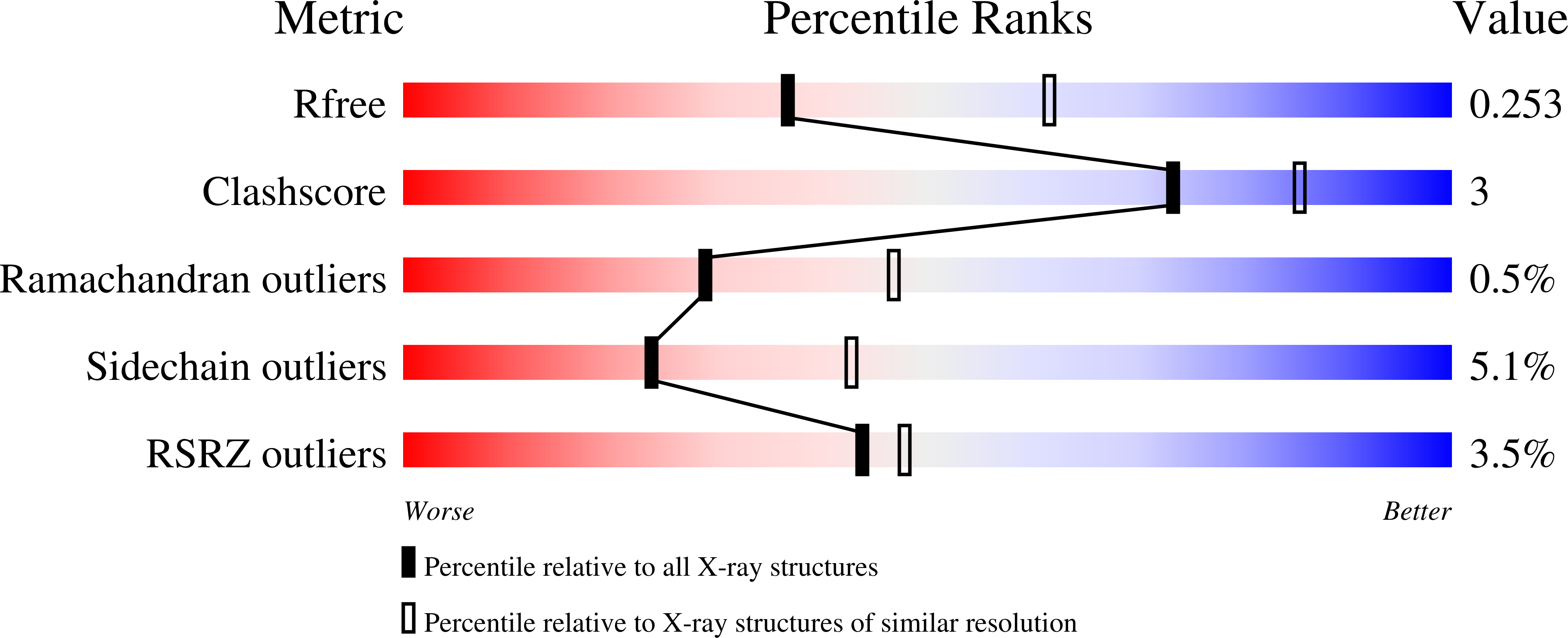 7R2V validation report