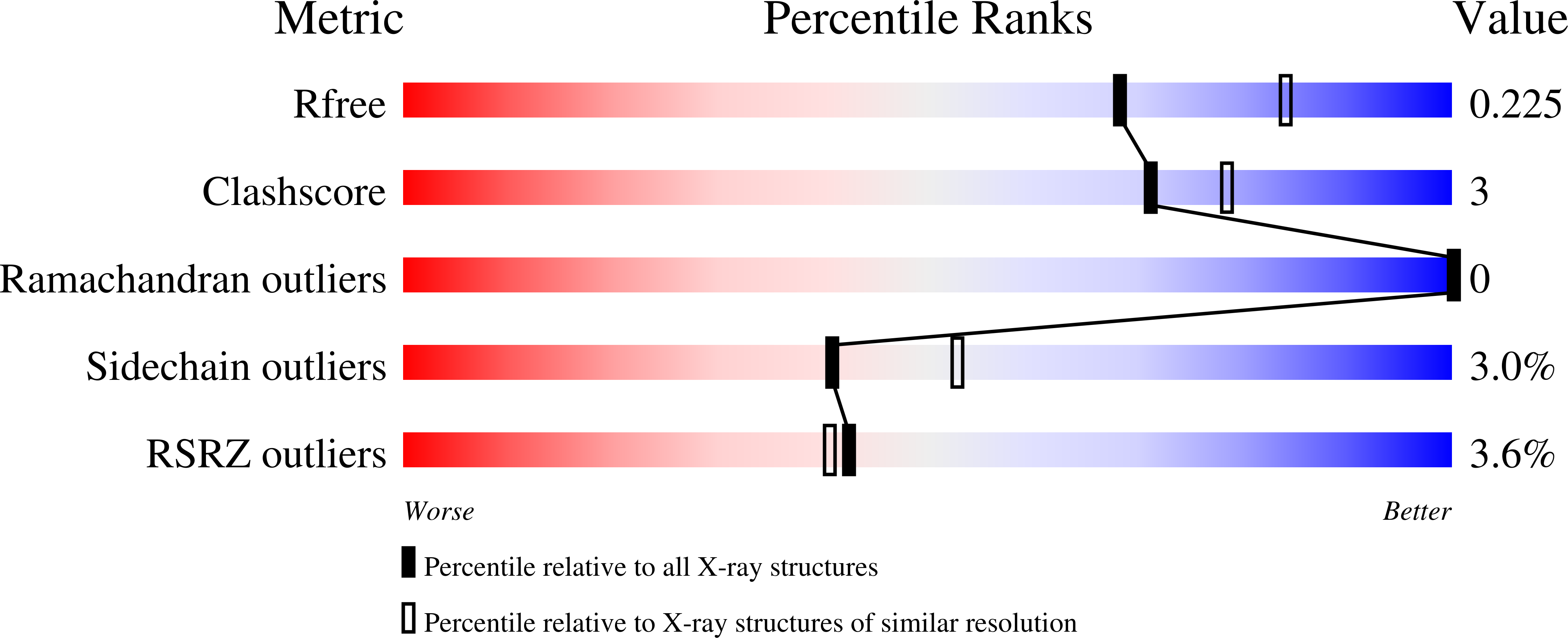 7RB4 validation report