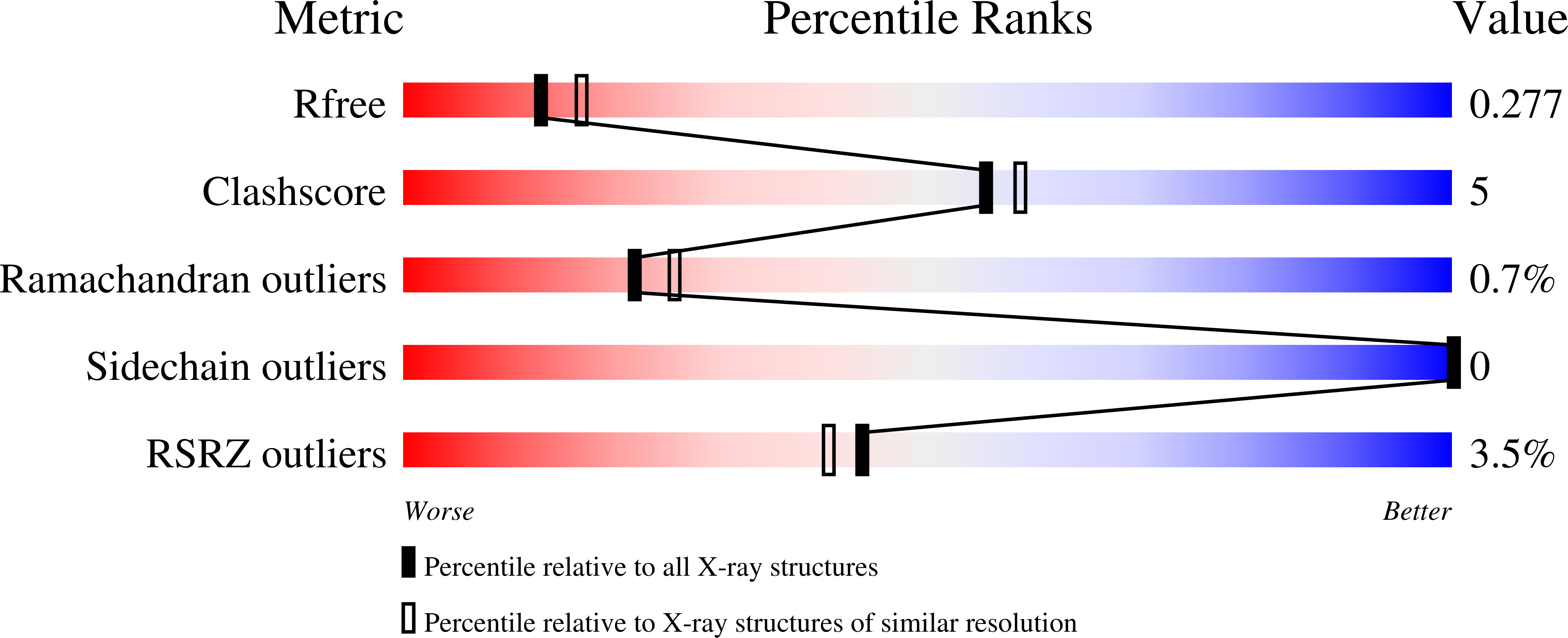 7RCD validation report
