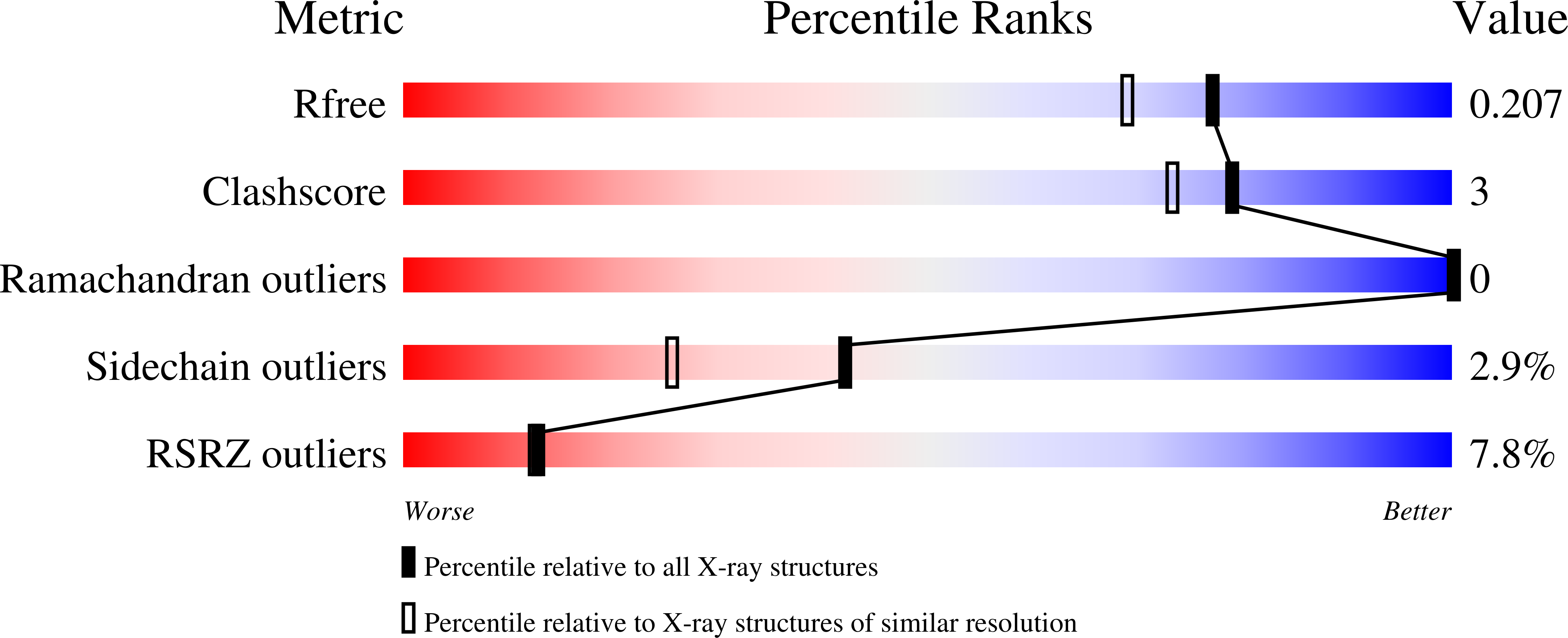 7REI validation report