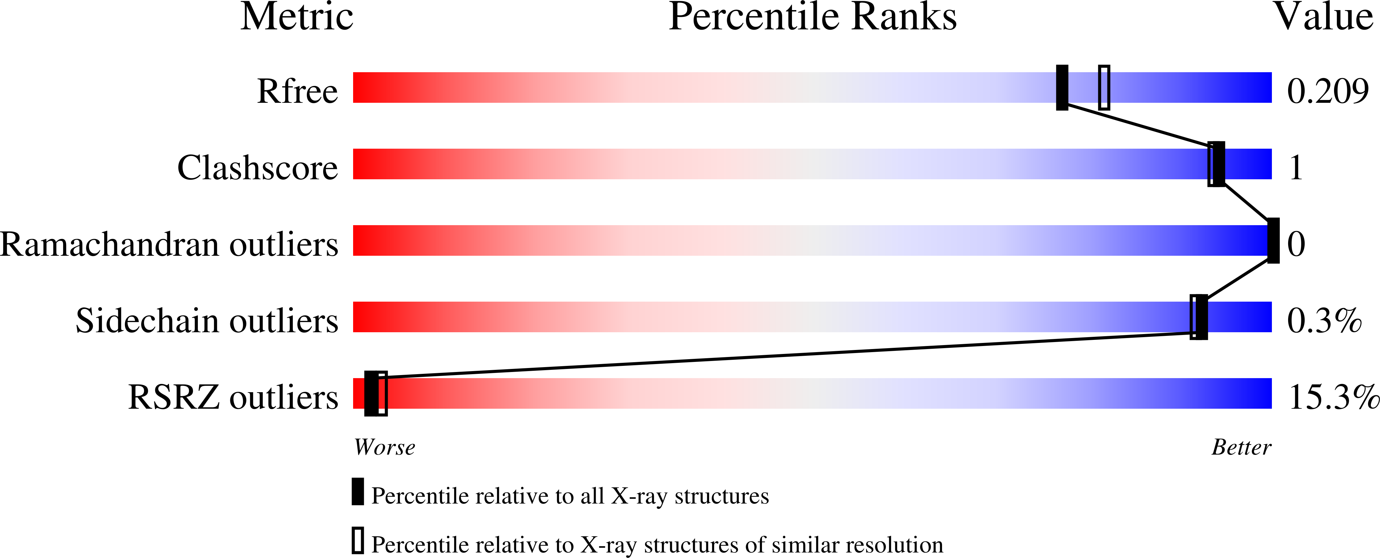 7RFZ validation report