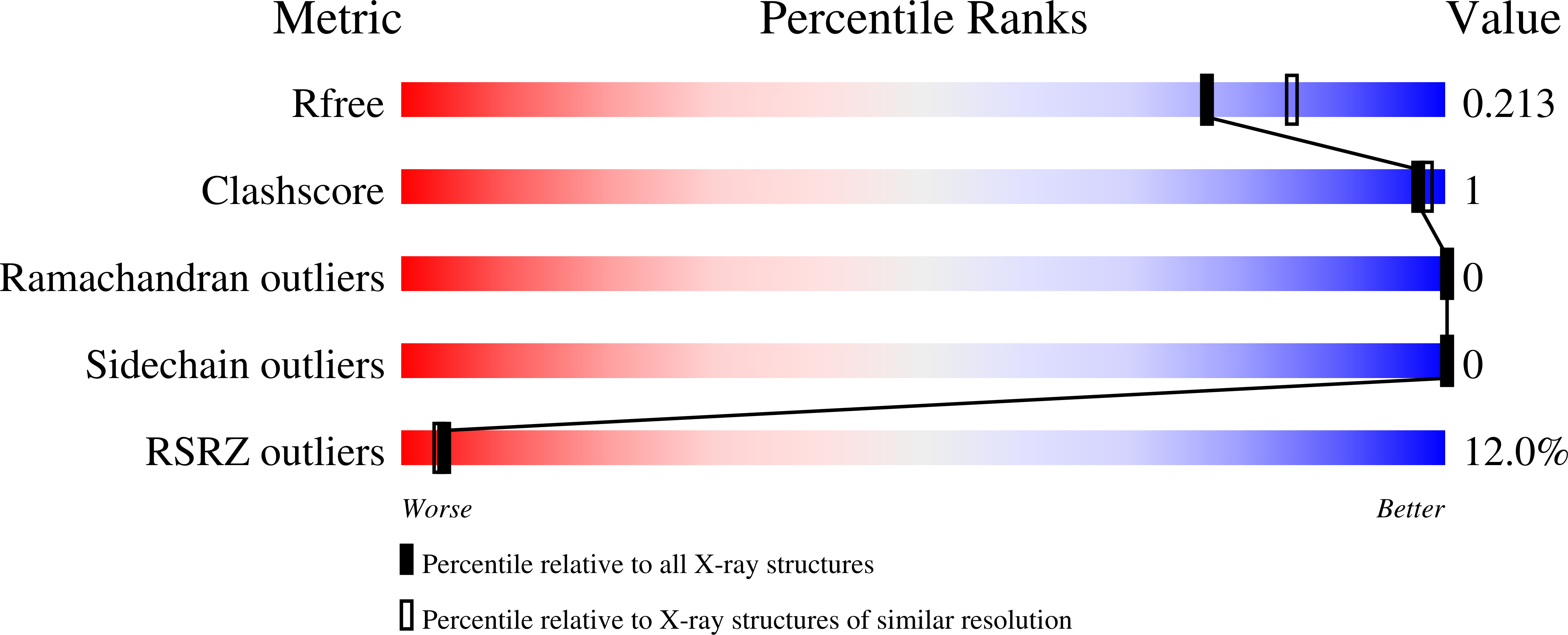 7RG0 validation report