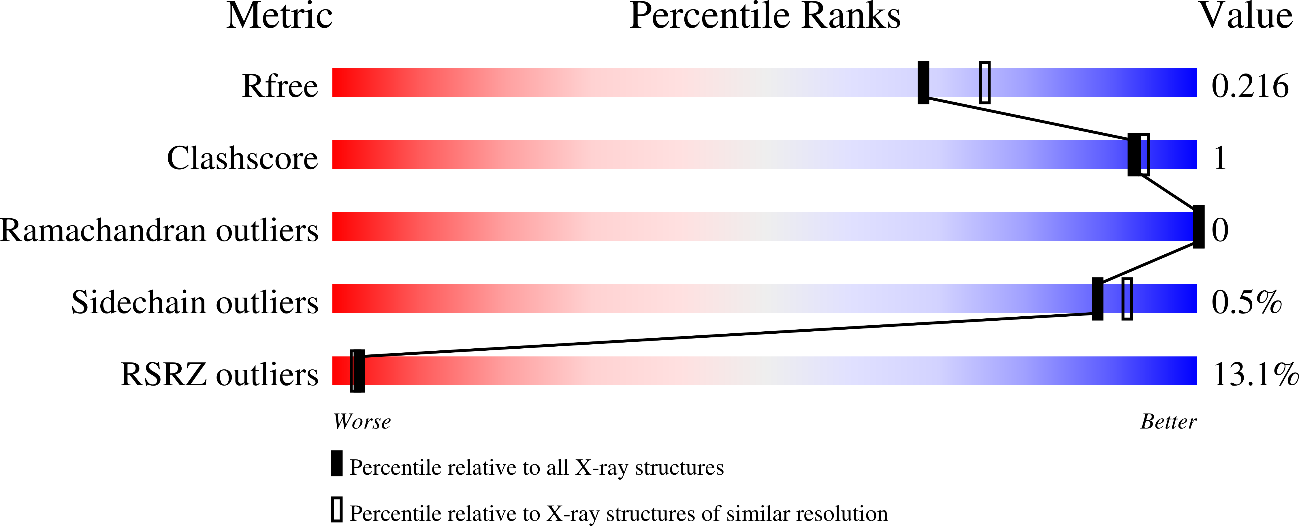 7RG2 validation report