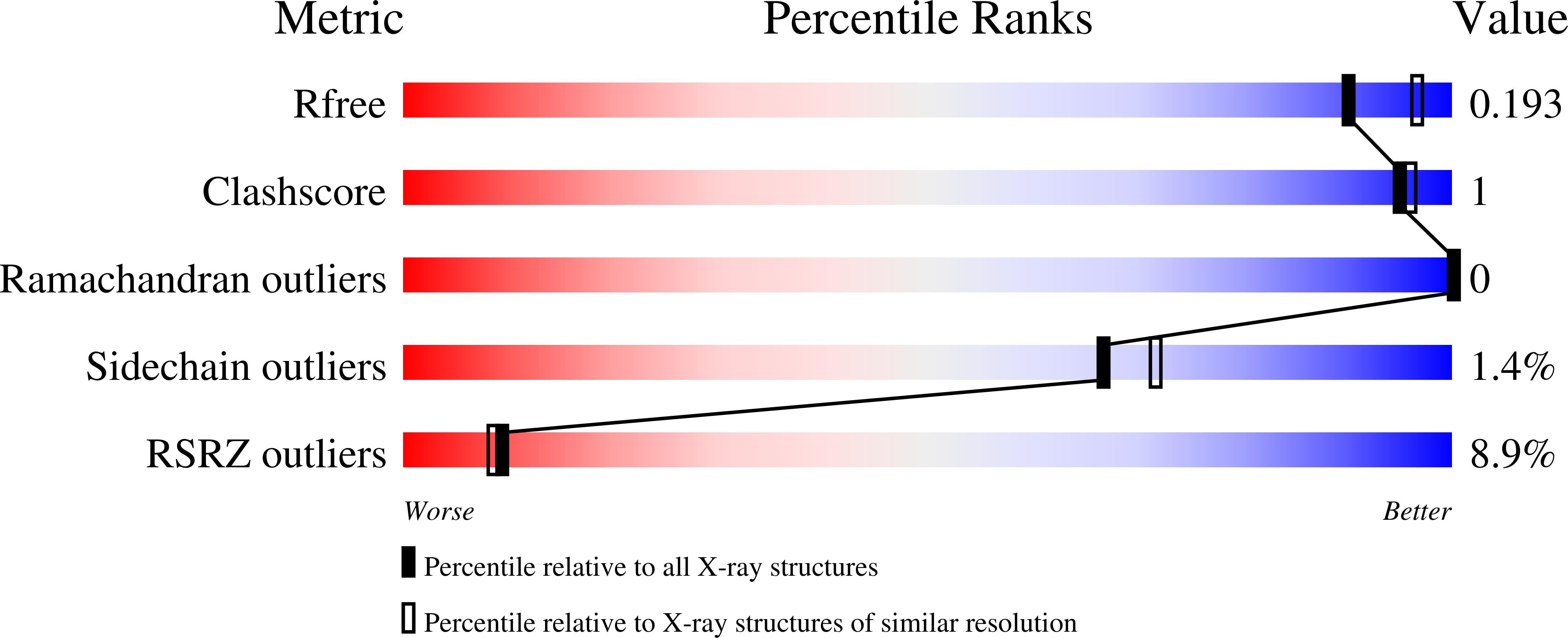 7RG3 validation report