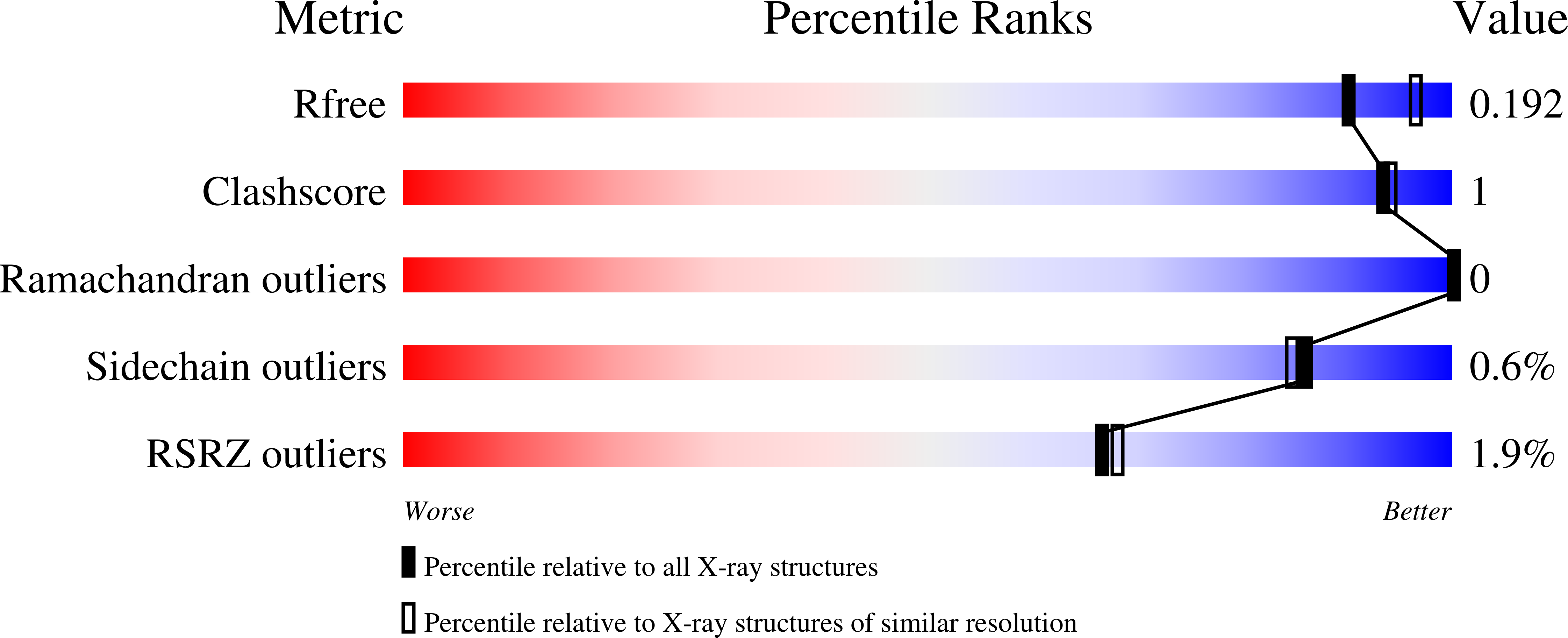 7RNI validation report