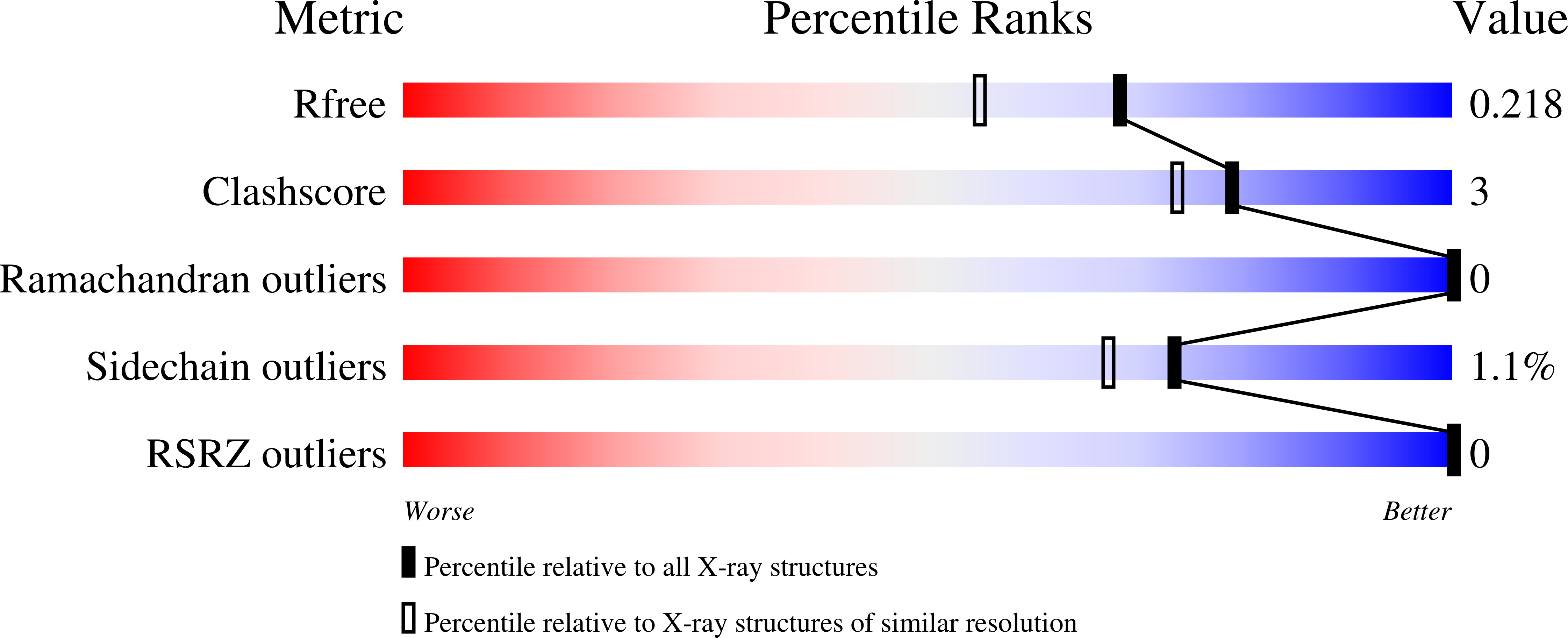 7ROA validation report