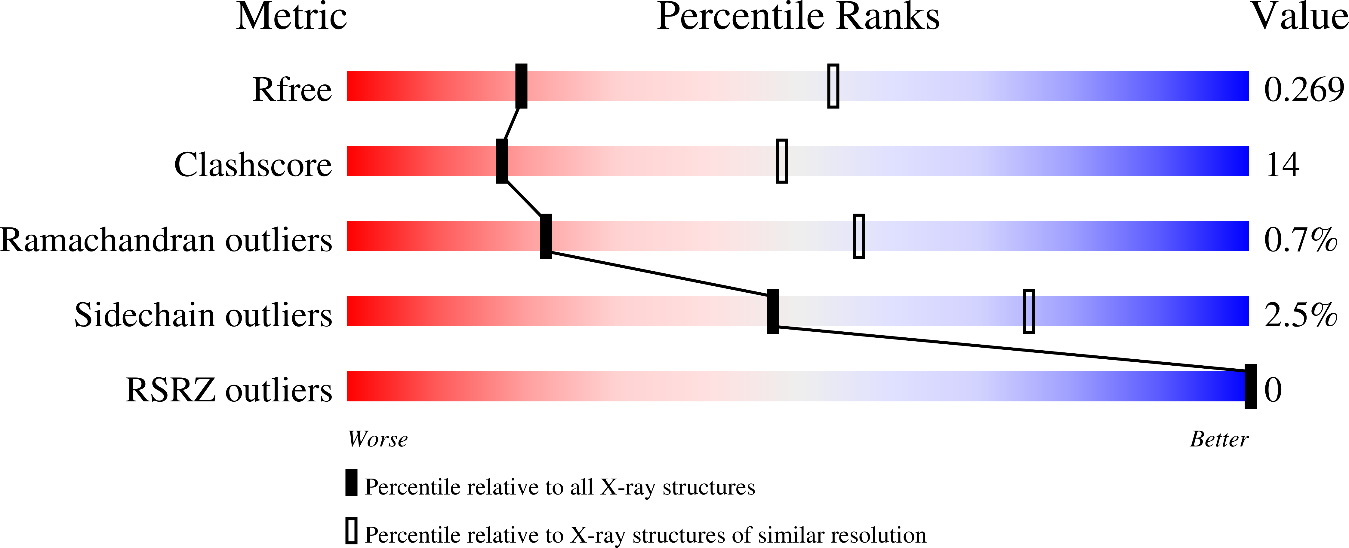 7S09 validation report