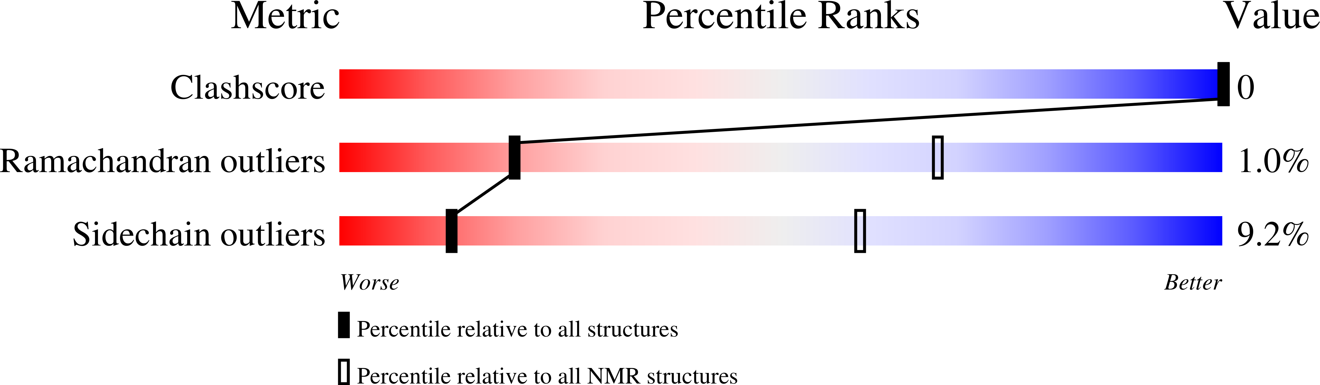 7S3O validation report