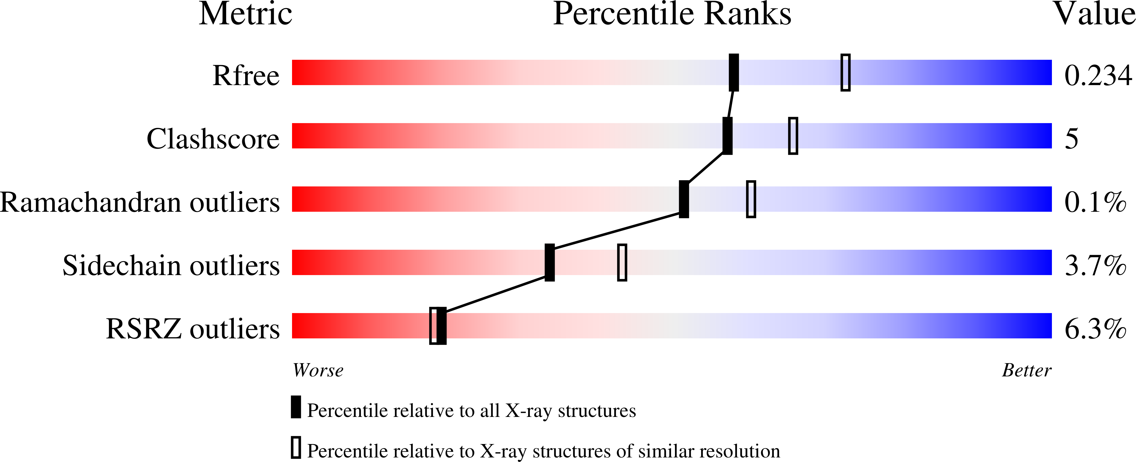 7S49 validation report