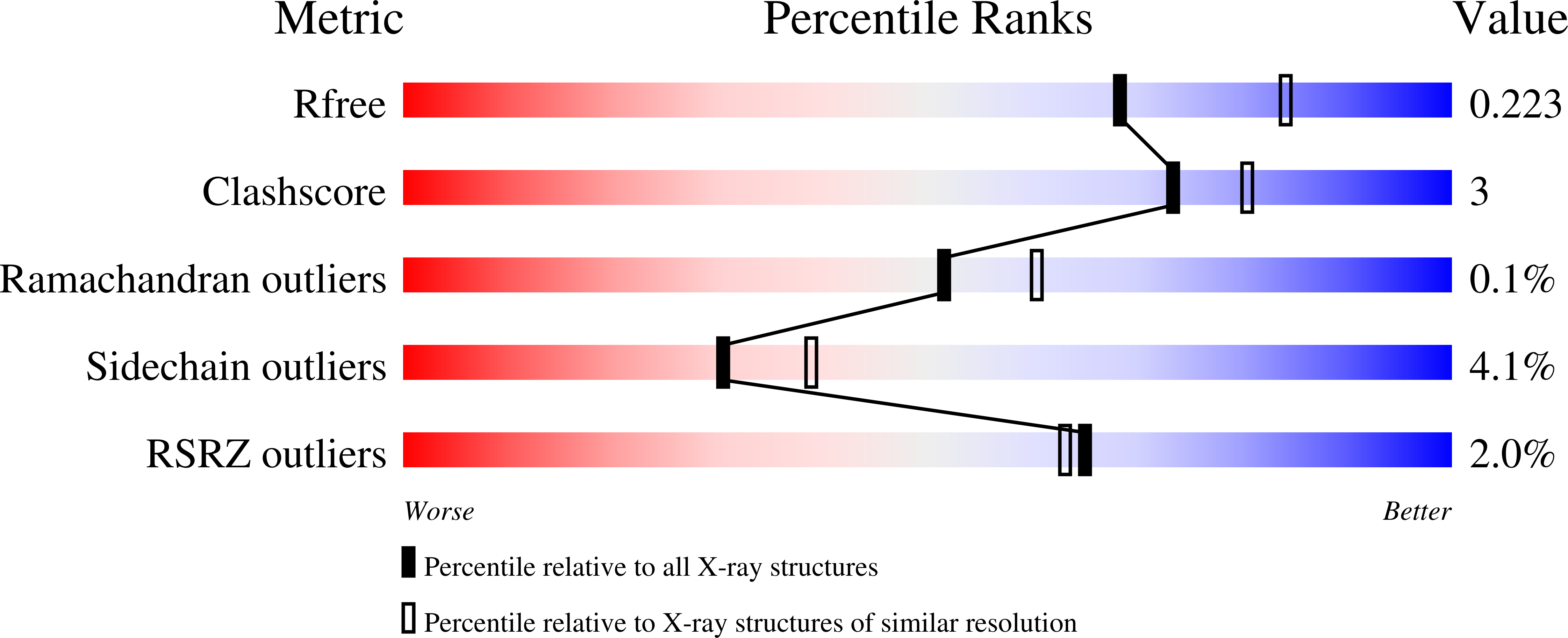 7S4C validation report