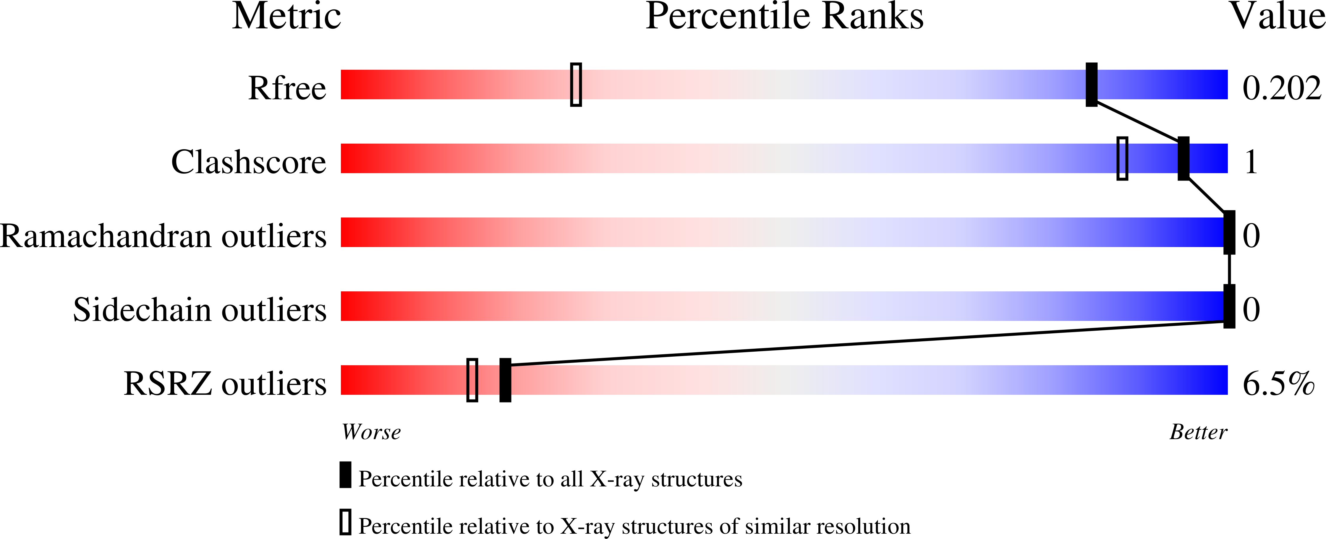 7S5H validation report