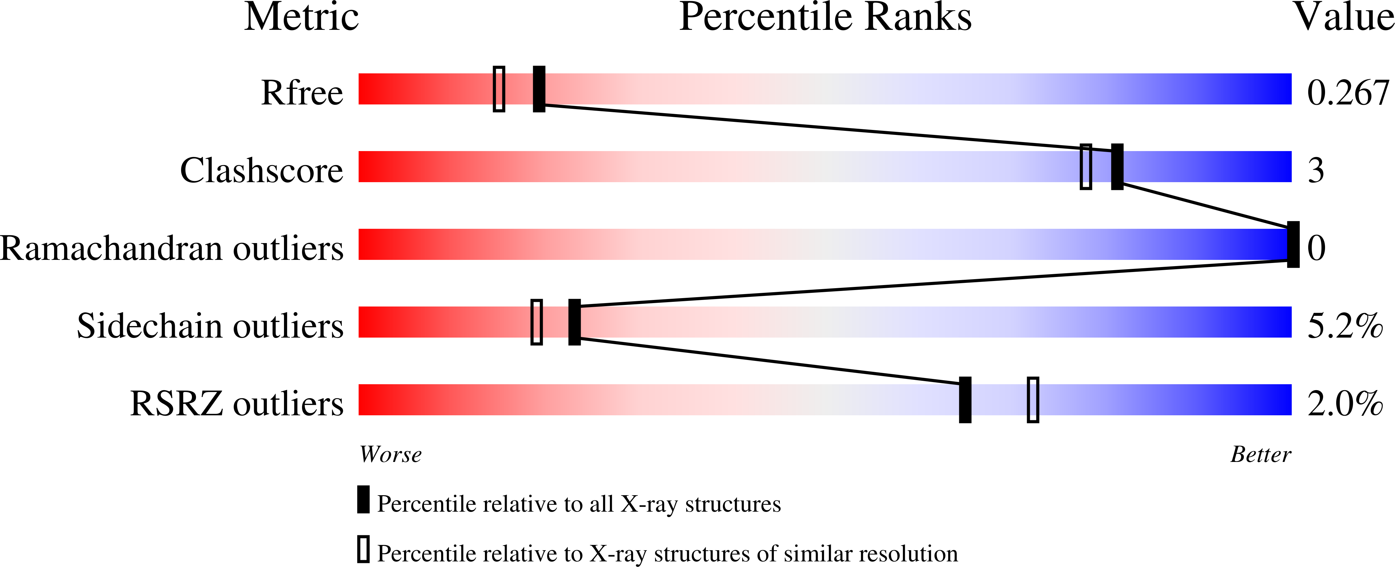 7S6P validation report