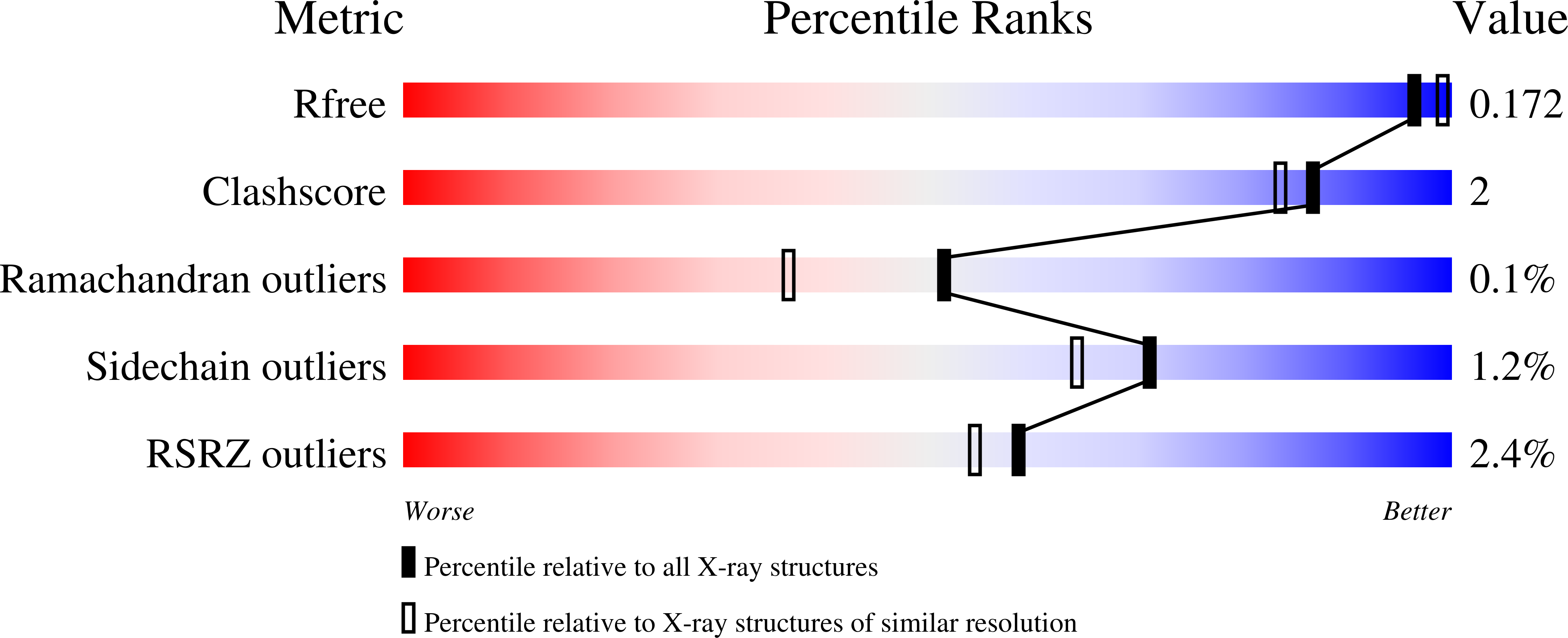 7S6T validation report