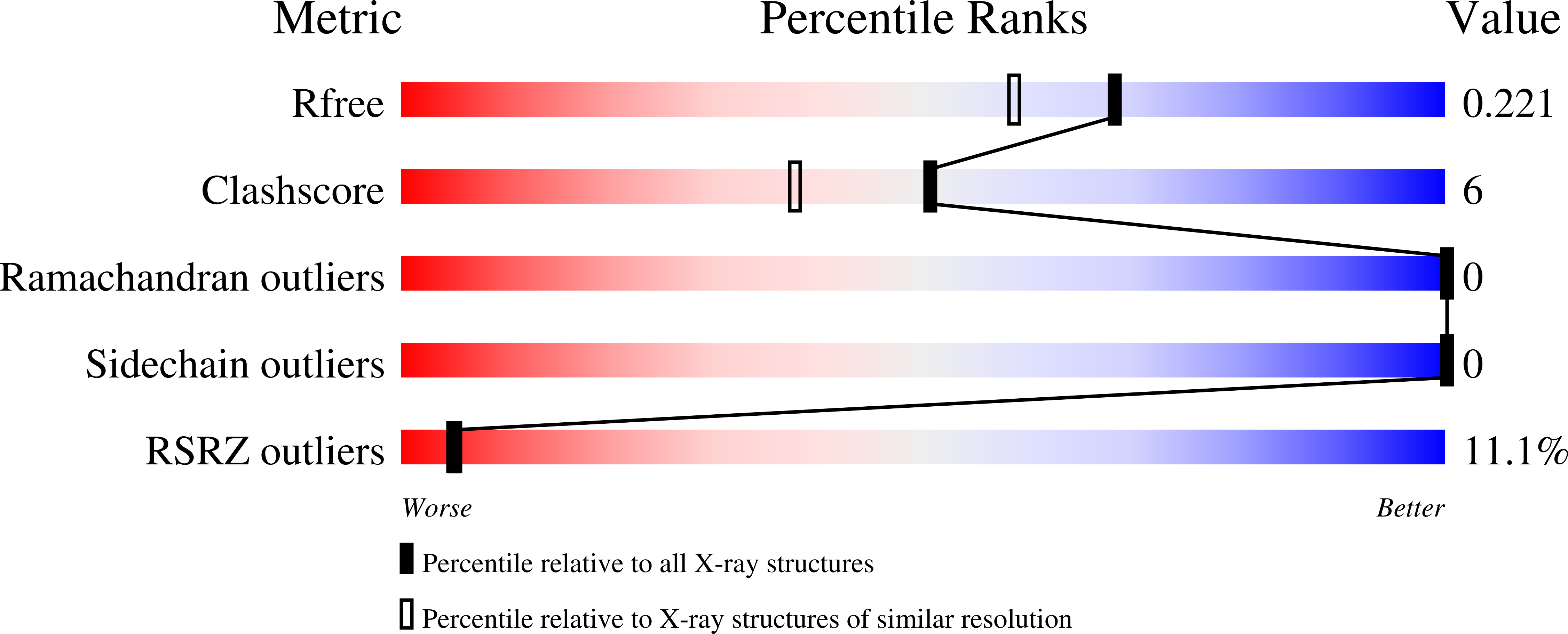 7S6Z validation report