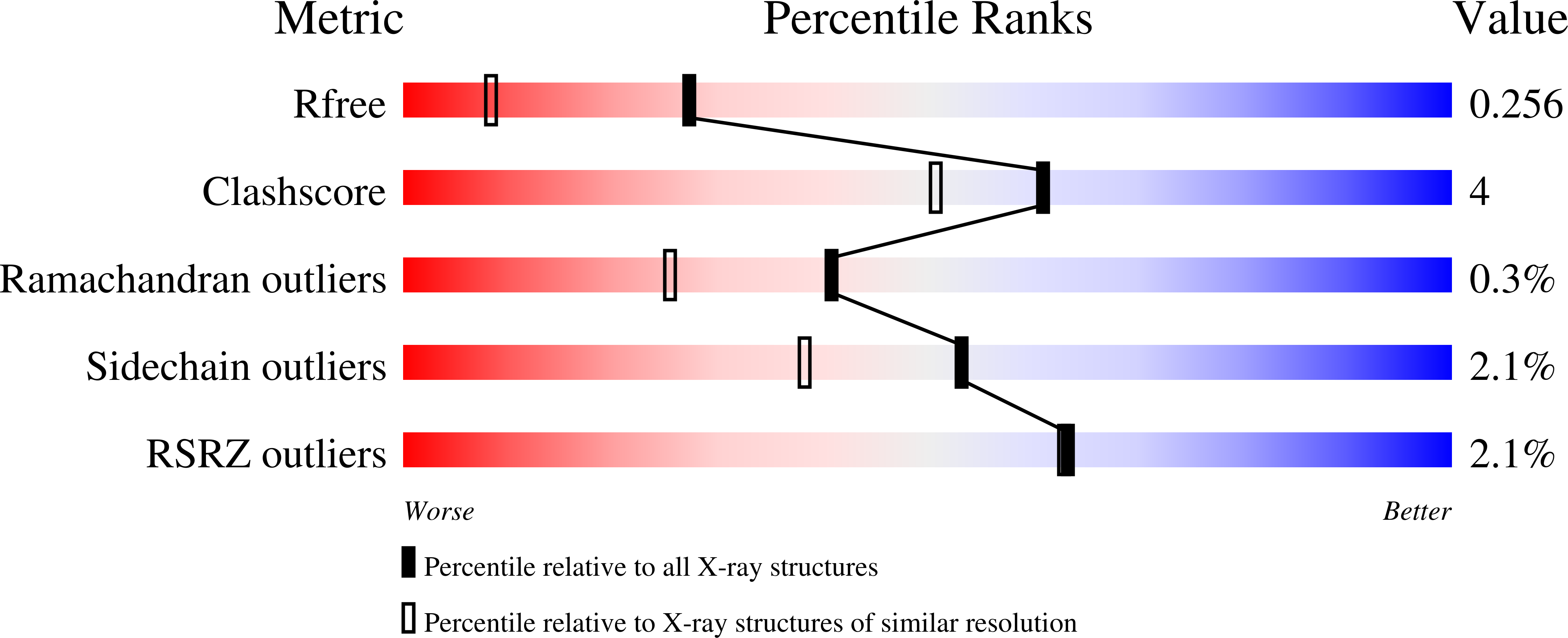 7S7R validation report