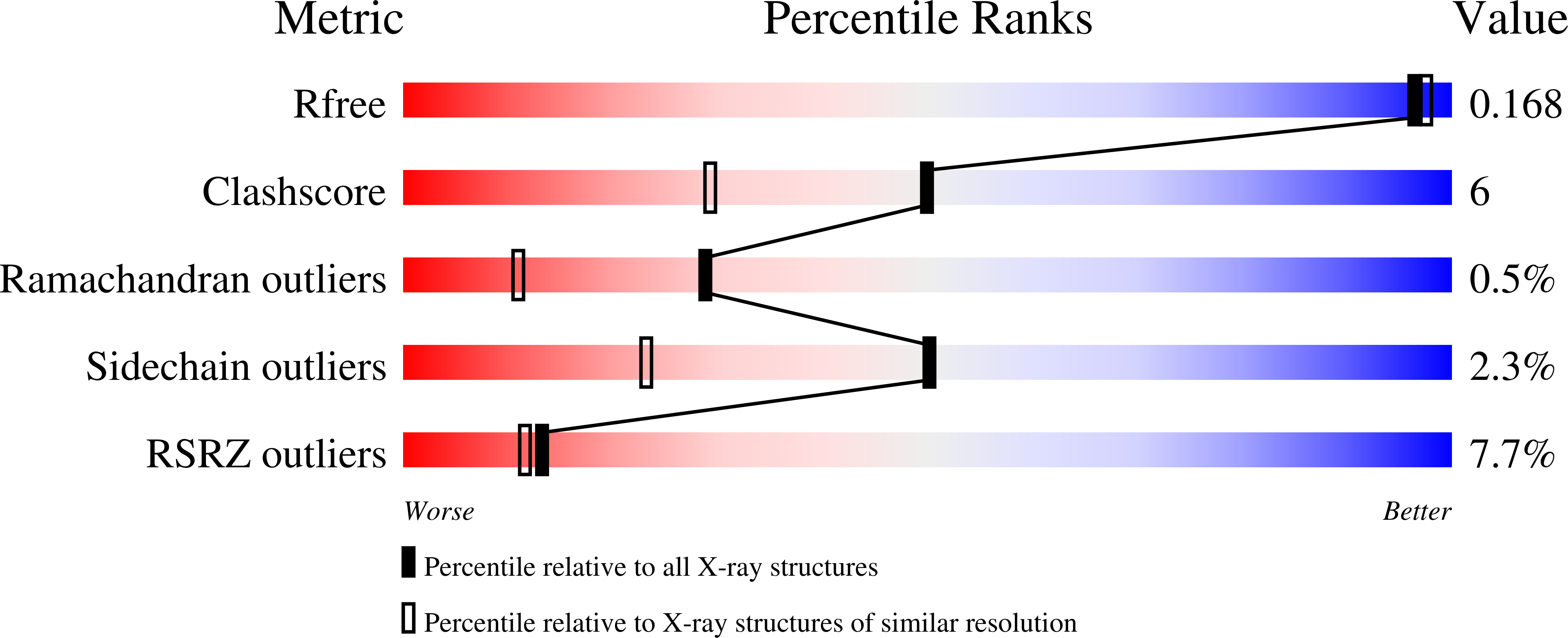 7S8Z validation report