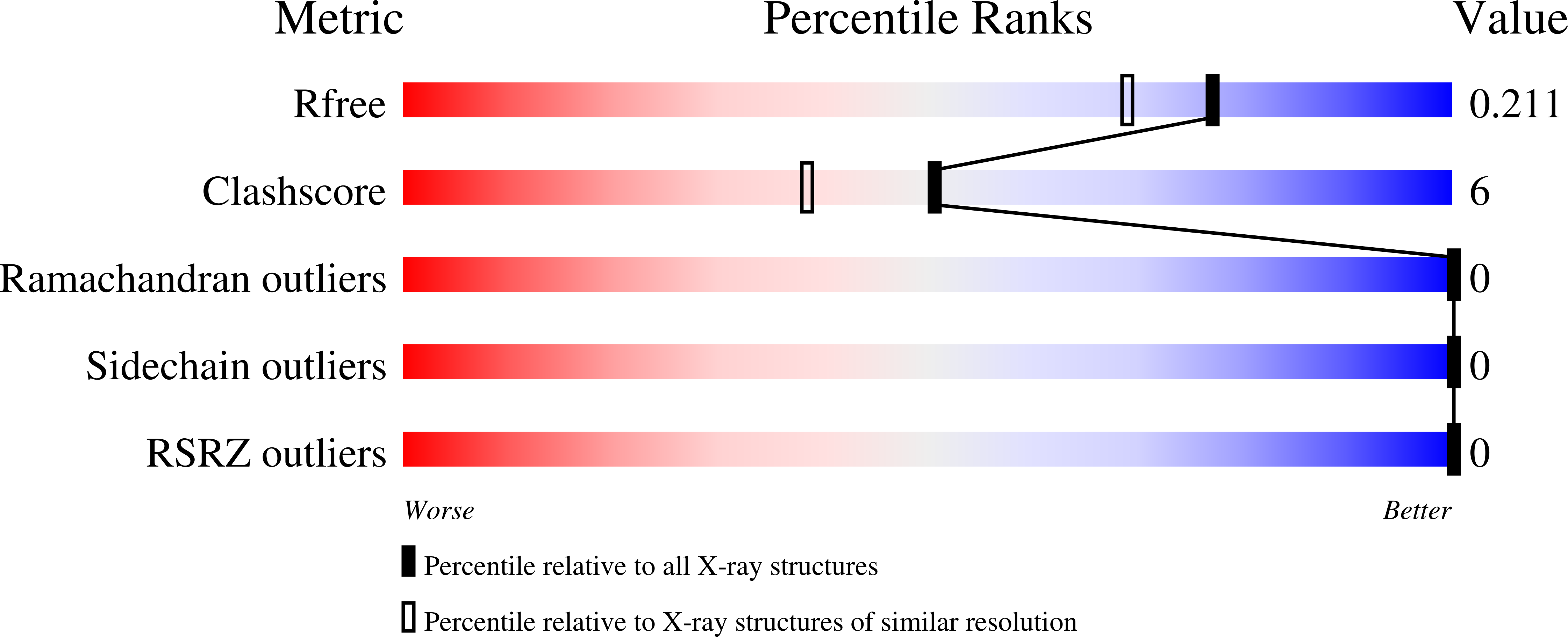 7SAO validation report