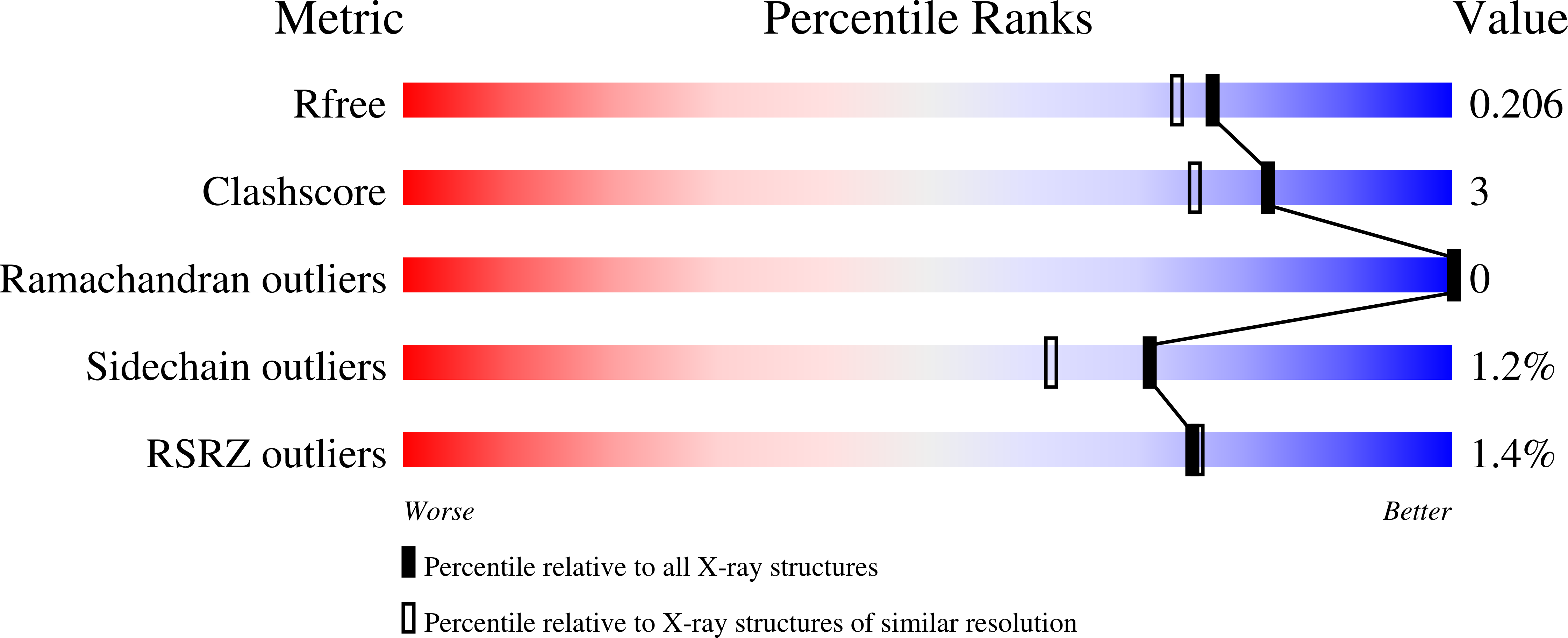 7SDD validation report