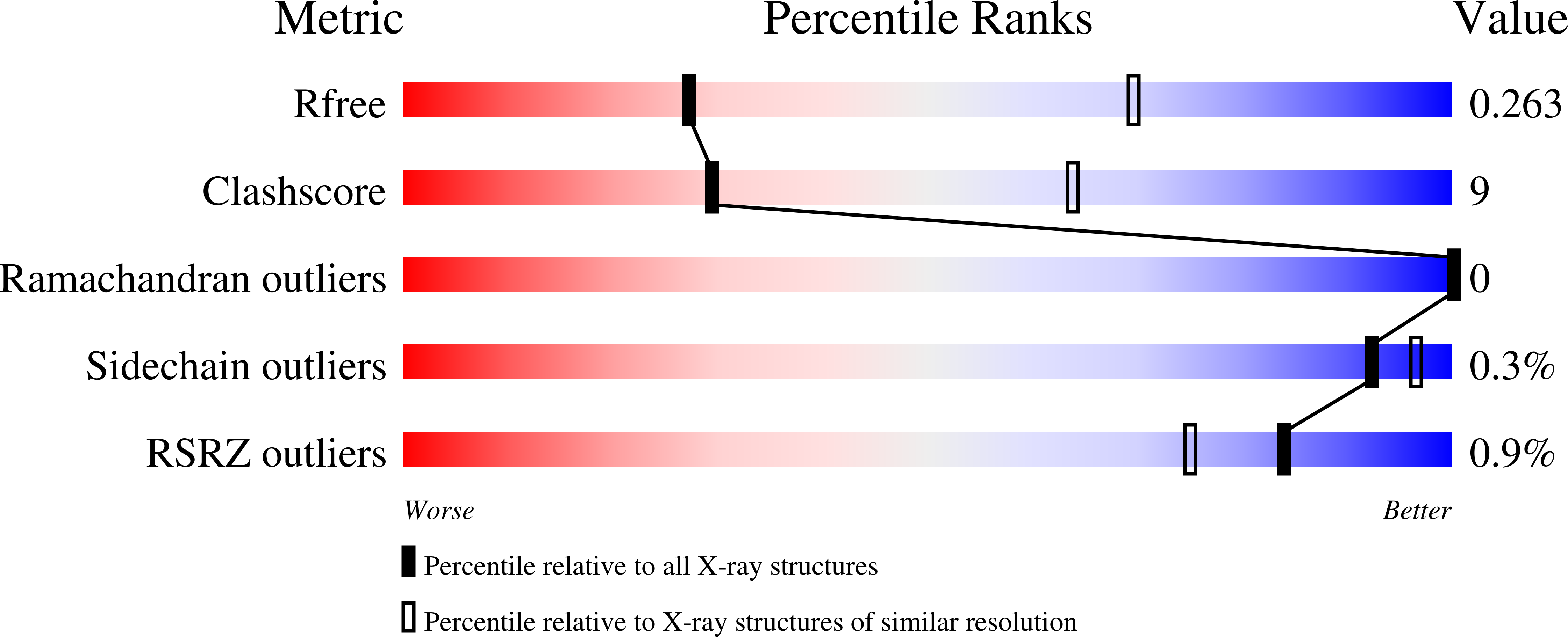 7SI2 validation report
