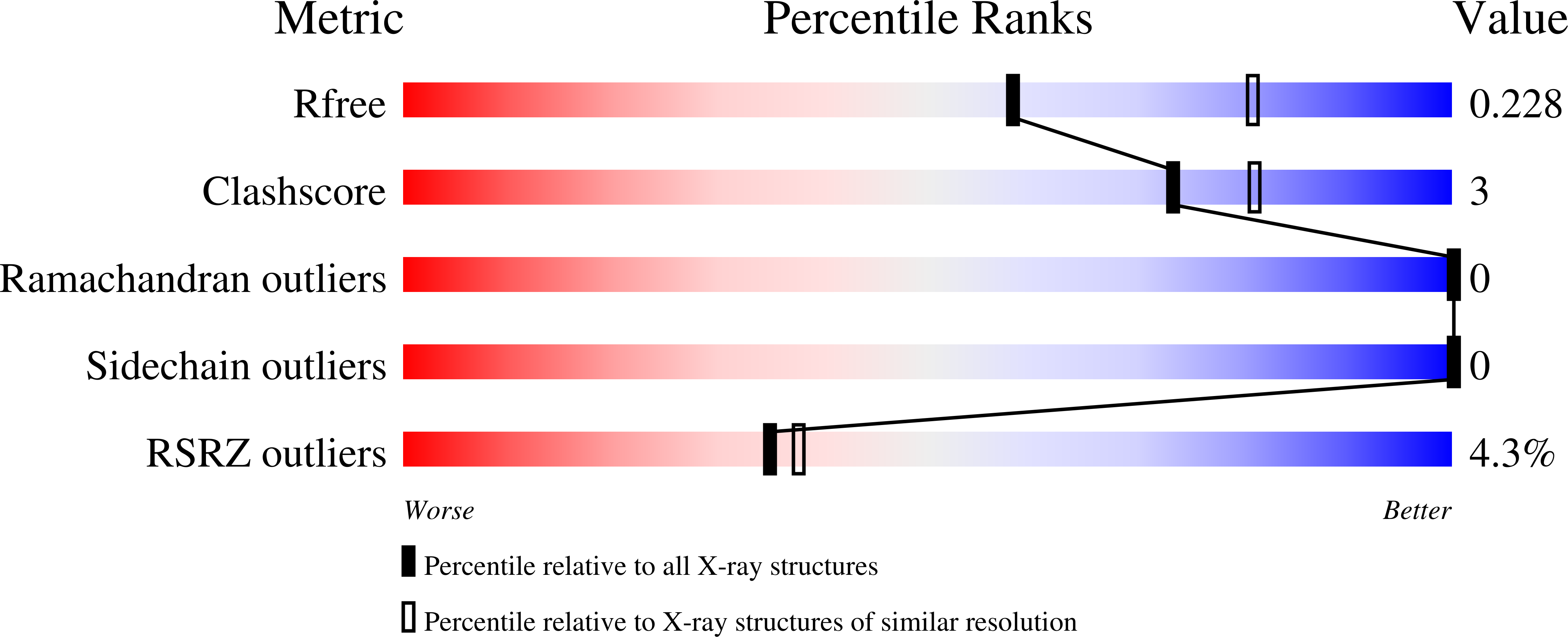 7SNN validation report