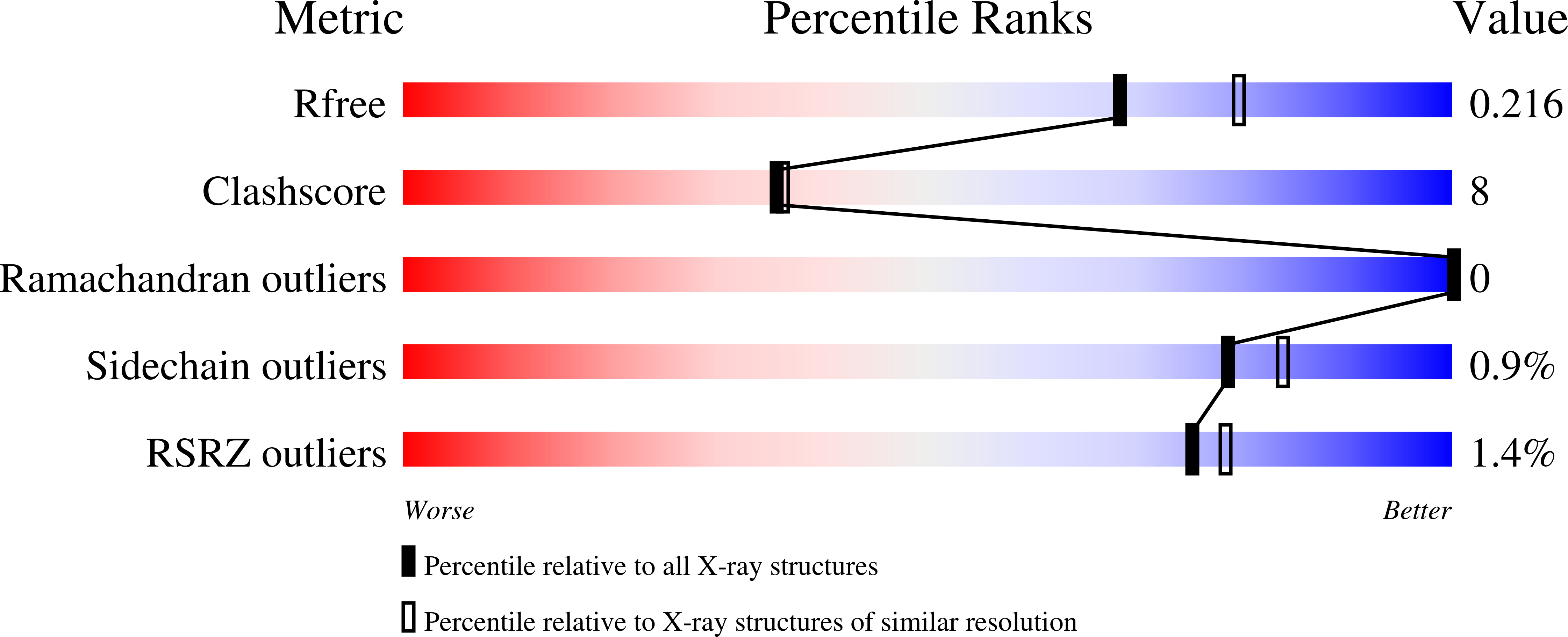7SNO validation report