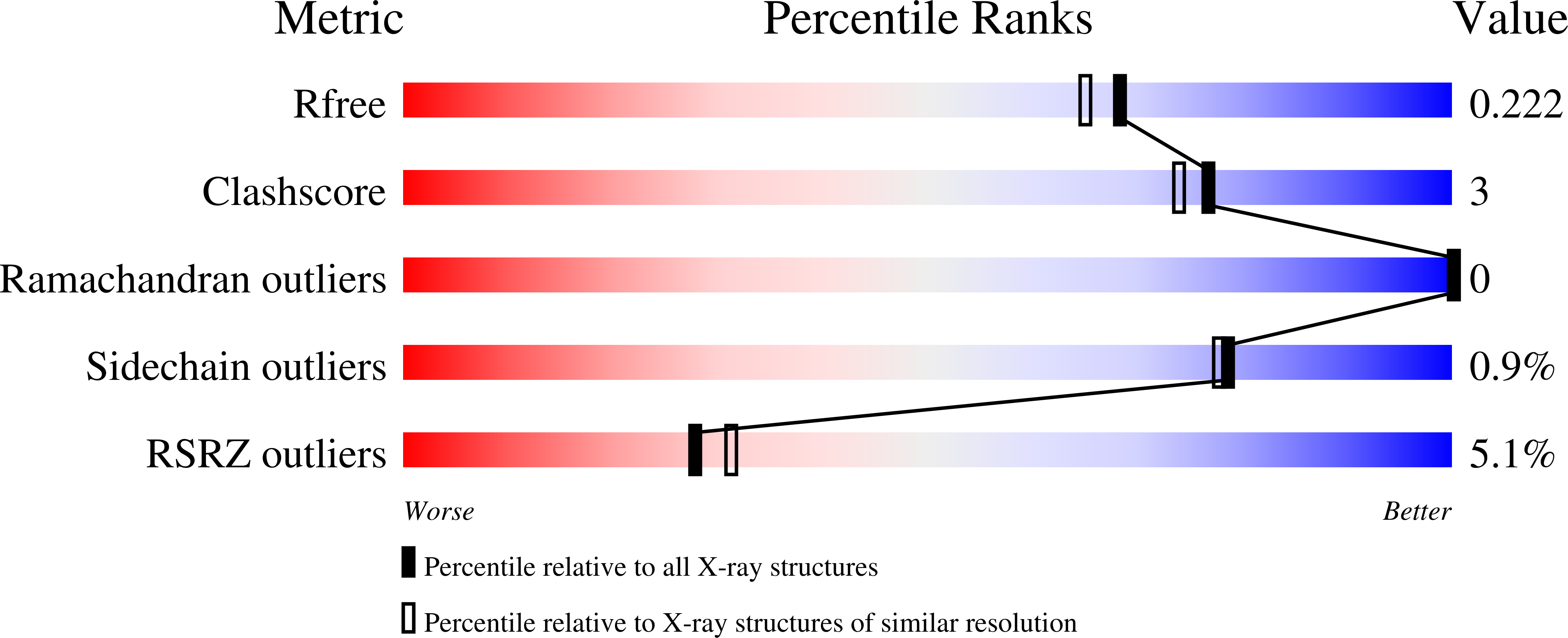7SPO validation report