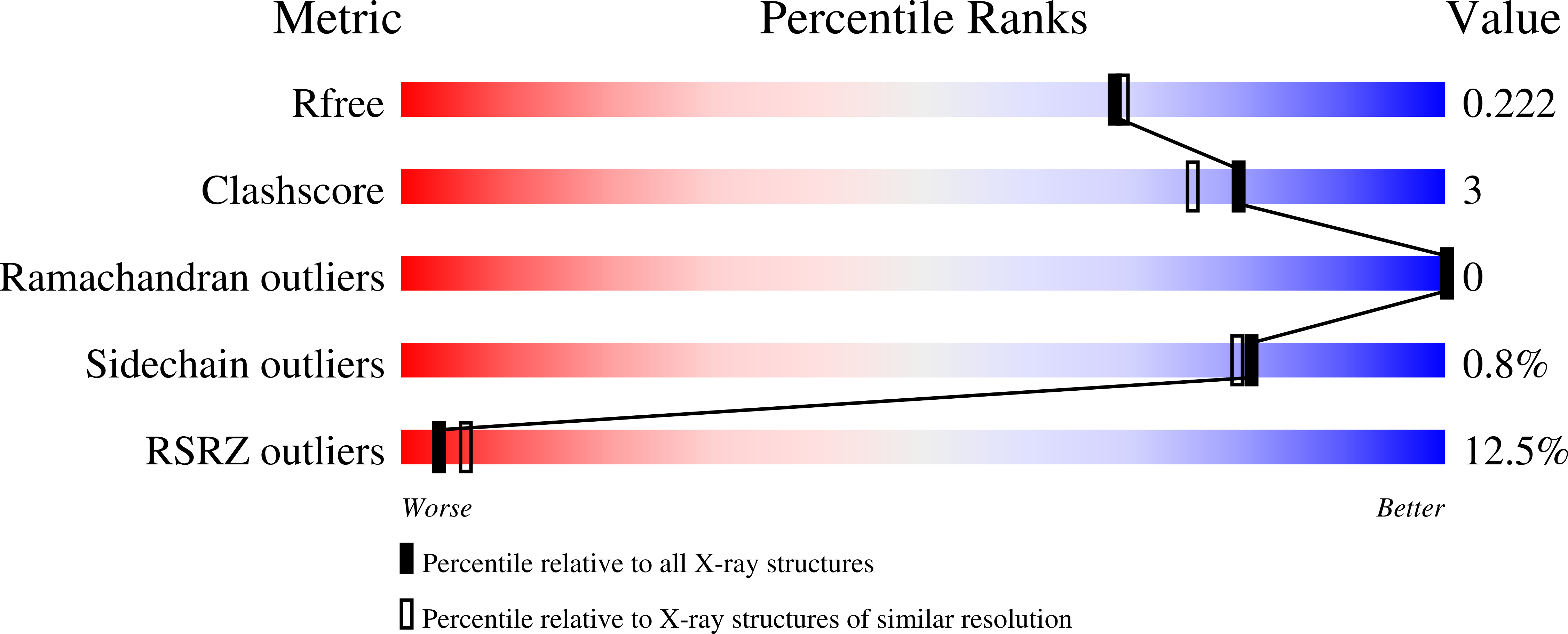 7SPP validation report