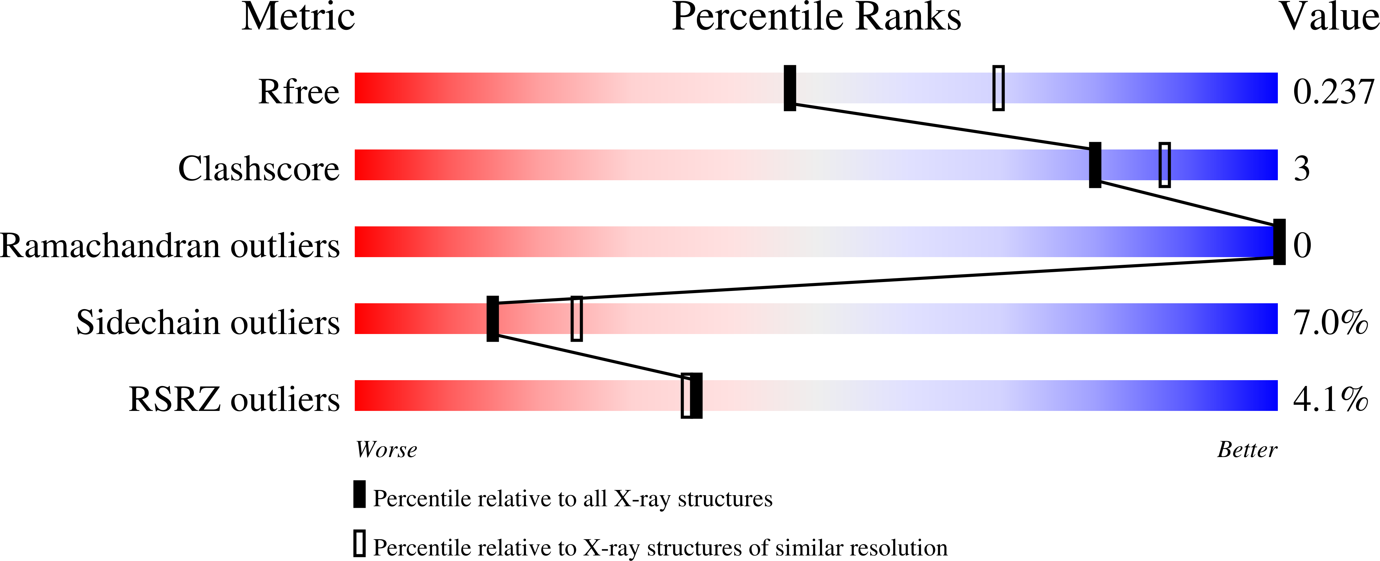 7SR1 validation report
