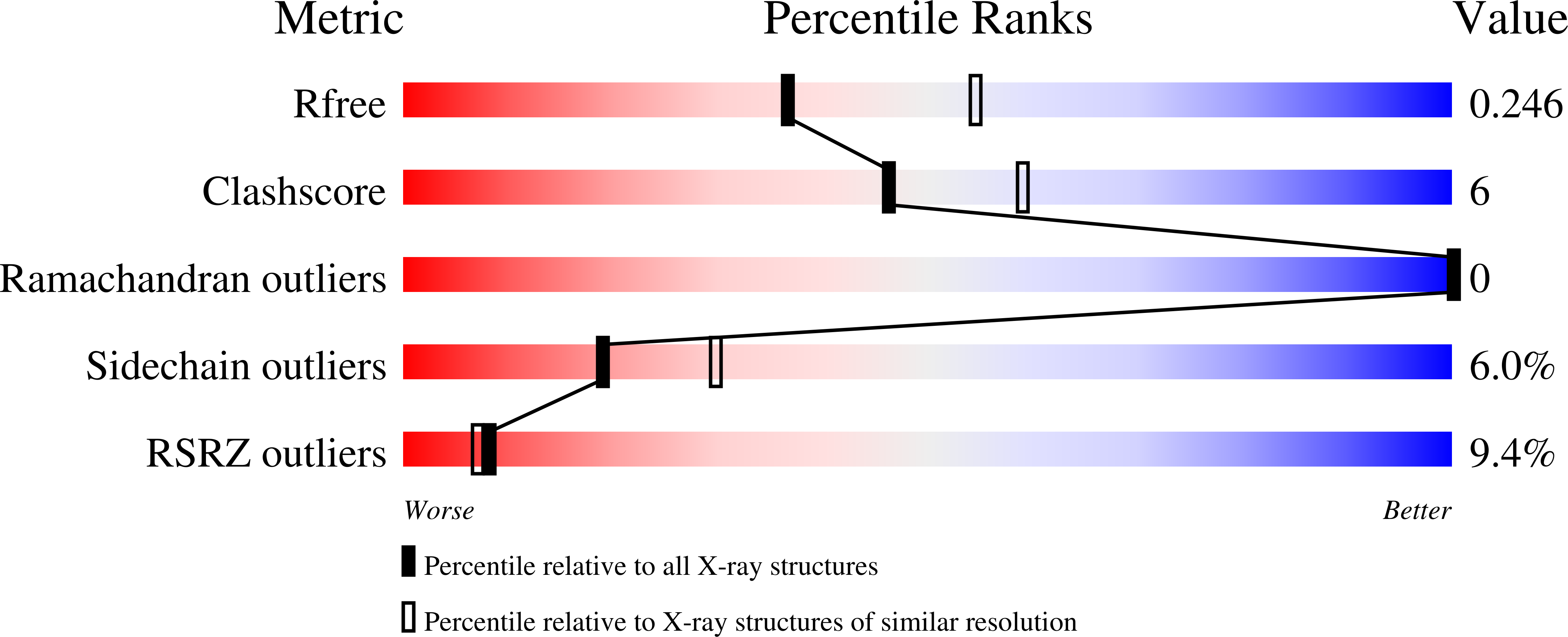 7SR2 validation report